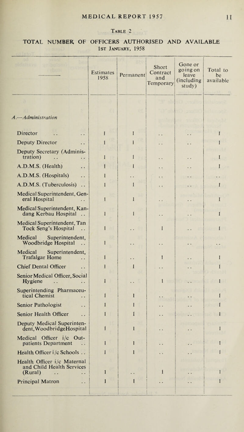 Table 2 TOTAL NUMBER OF OFFICERS AUTHORISED AND AVAILABLE 1st January, 1958 Estimates 1958 Permanent Short Contract and Temporary Gone or going on leave (including study) Total to be available A.—Administration Director 1 1 .. # t 1 Deputy Director 1 1 . • • • 1 Deputy Secretary (Adminis¬ tration) 1 1 .. I A.D.M.S. (Health) 1 1 .. • • 1 A.D.M.S. (Hospitals) 1 • • • • • • • • A.D.M.S. (Tuberculosis) .. 1 1 • • • • 1 Medical Superintendent, Gen¬ eral Hospital 1 1 .. I Medical Superintendent, Kan- dang Kerbau Hospital .. 1 1 .. # # I Medical Superintendent, Tan Tock Seng’s Hospital 1 # # 1 1 Medical Superintendent, Woodbridge Hospital .. 1 # . # m .. Medical Superintendent, Trafalgar Home 1 .. 1 .. 1 Chief Dental Officer 1 1 . . . • • 1 Senior Medical Officer, Social Hygiene 1 # m 1 I Superintending Pharmaceu¬ tical Chemist 1 1 # m I Senior Pathologist 1 1 • • • • I Senior Health Officer 1 1 • • • • 1 Deputy Medical Superinten¬ dent, WoodbridgeHospital 1 1 1 Medical Officer i/c Out¬ patients Department 1 1 a • . # 1 Health Officer i /c Schools .. 1 1 • • • • 1 Health Officer i/c Maternal and Child Health Services (Rural) 1 1 1 1 Principal Matron 1 1 i