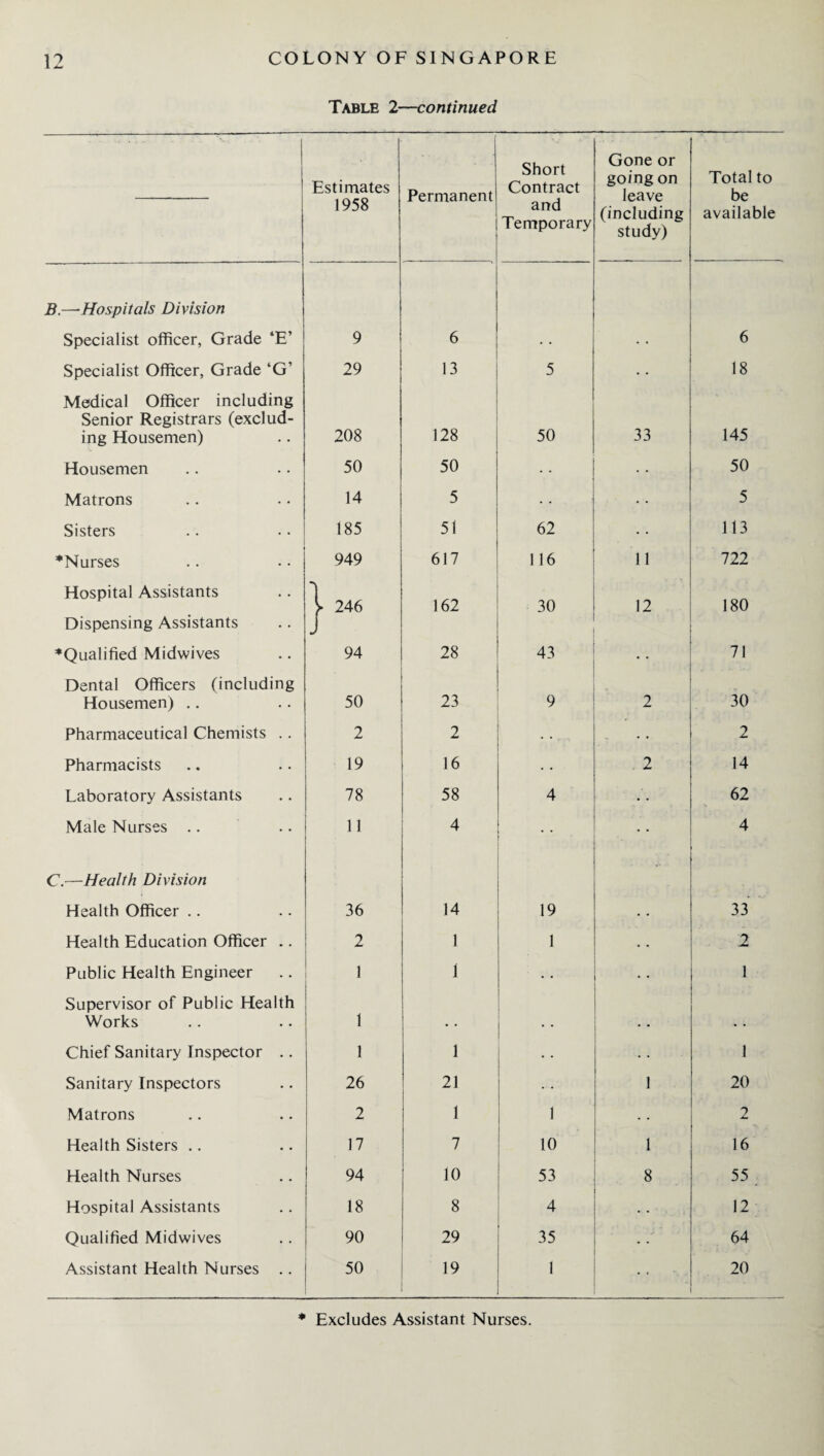 Table 2—continued Estimates 1958 Permanent Short Contract and Temporary Gone or going on leave (including study) Total to be available B.—Hospitals Division Specialist officer, Grade ‘E’ 9 6 6 Specialist Officer, Grade ‘G’ 29 13 5 18 Medical Officer including Senior Registrars (exclud¬ ing Housemen) 208 128 50 33 145 Housemen 50 50 50 Matrons 14 5 5 Sisters 185 51 62 113 ♦Nurses 949 617 116 11 722 Hospital Assistants Dispensing Assistants }“ 162 30 12 180 ♦Qualified Midwives 94 28 43 • • 71 Dental Officers (including Housemen) .. 50 23 9 2 30 Pharmaceutical Chemists .. 2 2 • • 2 Pharmacists 19 16 • • 2 14 Laboratory Assistants 78 58 4 * . 62 Male Nurses .. 11 4 . . 4 C.—Health Division  Health Officer .. 36 14 19 • • 33 Health Education Officer .. 2 1 1 .. 2 Public Health Engineer 1 1 • • 1 Supervisor of Public Health Works 1 .. Chief Sanitary Inspector .. 1 1 • • 1 Sanitary Inspectors 26 21 1 20 Matrons 2 1 1 • • 2 Health Sisters .. 17 7 1 10 1 - 16 Health Nurses 94 10 53 8 55 Hospital Assistants 18 8 4 12 Qualified Midwives 90 29 35 64 Assistant Health Nurses .. 50 19 1 20 * Excludes Assistant Nurses.