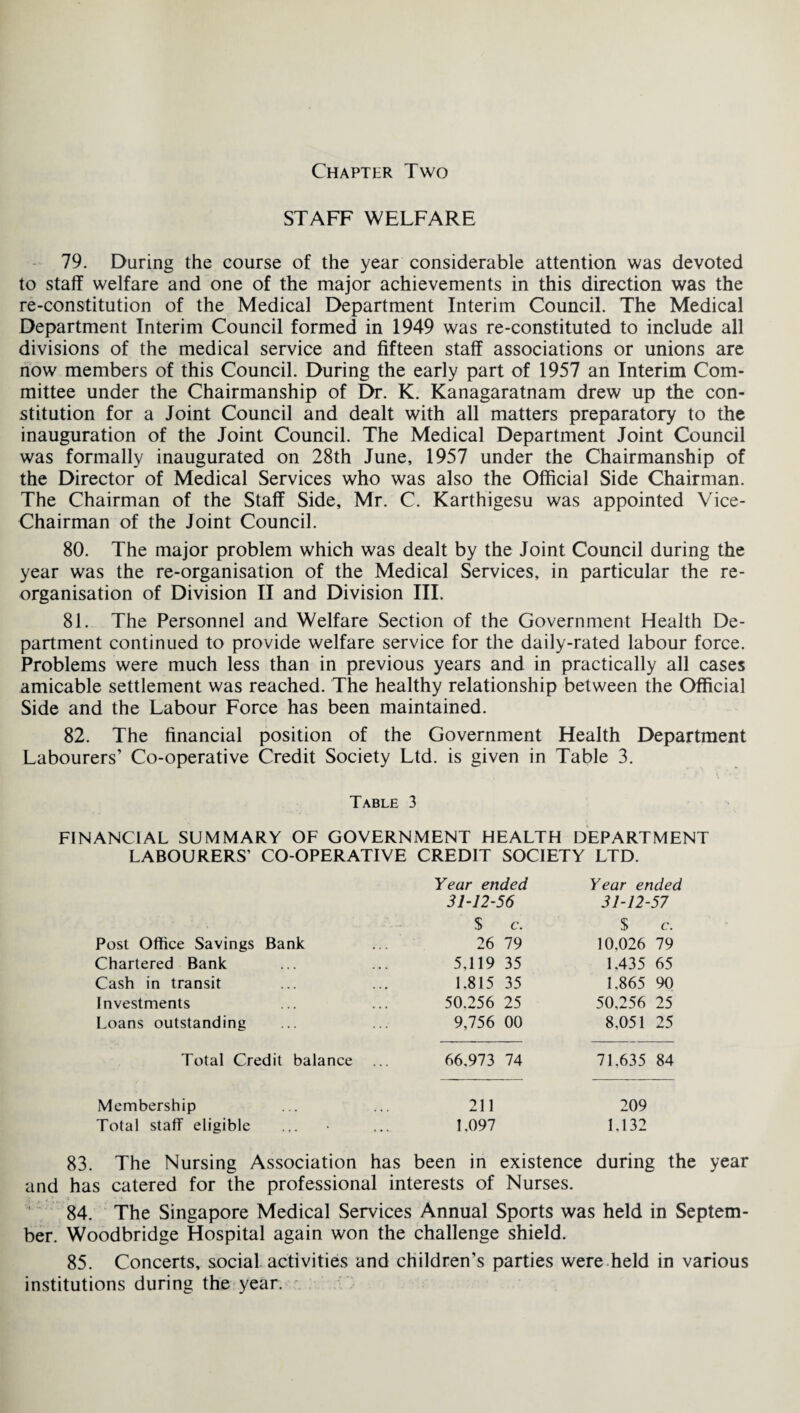 STAFF WELFARE 79. During the course of the year considerable attention was devoted to staff welfare and one of the major achievements in this direction was the re-constitution of the Medical Department Interim Council. The Medical Department Interim Council formed in 1949 was re-constituted to include all divisions of the medical service and fifteen staff associations or unions are now members of this Council. During the early part of 1957 an Interim Com¬ mittee under the Chairmanship of Dr. K. Kanagaratnam drew up the con¬ stitution for a Joint Council and dealt with all matters preparatory to the inauguration of the Joint Council. The Medical Department Joint Council was formally inaugurated on 28th June, 1957 under the Chairmanship of the Director of Medical Services who was also the Official Side Chairman. The Chairman of the Staff Side, Mr. C. Karthigesu was appointed Vice- Chairman of the Joint Council. 80. The major problem which was dealt by the Joint Council during the year was the re-organisation of the Medical Services, in particular the re¬ organisation of Division II and Division III. 81. The Personnel and Welfare Section of the Government Health De¬ partment continued to provide welfare service for the daily-rated labour force. Problems were much less than in previous years and in practically all cases amicable settlement was reached. The healthy relationship between the Official Side and the Labour Force has been maintained. 82. The financial position of the Government Health Department Labourers’ Co-operative Credit Society Ltd. is given in Table 3. Table 3 FINANCIAL SUMMARY OF GOVERNMENT HEALTH DEPARTMENT LABOURERS’ CO-OPERATIVE CREDIT SOCIETY LTD. Year ended Year ended 31-12-56 31-12-57 $ c. $ c. Post Office Savings Bank 26 79 10.026 79 Chartered Bank 5,119 35 1.435 65 Cash in transit 1.815 35 1.865 90 Investments 50.256 25 50,256 25 Loans outstanding 9,756 00 8,051 25 Total Credit balance 66,973 74 71.635 84 Membership 211 209 Total staff eligible 1,097 1,132 83. The Nursing Association has been in existence during the year and has catered for the professional interests of Nurses. 84. The Singapore Medical Services Annual Sports was held in Septem¬ ber. Woodbridge Hospital again won the challenge shield. 85. Concerts, social activities and children’s parties were held in various institutions during the year.