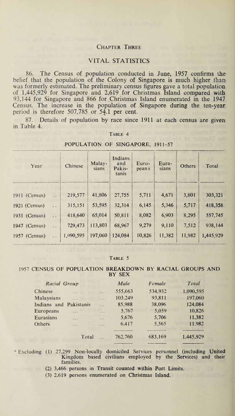 VITAL STATISTICS 86. The Census of population conducted in June, 1957 confirms the belief that the population of the Colony of Singapore is much higher than was formerly estimated. The preliminary census figures gave a total population of 1,445,929 for Singapore and 2,619 for Christmas Island compared with 93,144 for Singapore and 866 for Christmas Island enumerated in the 1947 Census. The increase in the population of Singapore during the ten-year period is therefore 507,785 or 54.1 per cent. 87. Details of population by race since 1911 at each census are given in Table 4. Table 4 POPULATION OF SINGAPORE, 1911-57 Year Chinese Malay¬ sians Indians and Pakis¬ tanis Euro¬ pean s Eura¬ sians Others Total 1911 (Census) 219,577 41,806 27,755 5,711 4,671 3,801 303,321 1921 (Census) 315,151 53,595 32,314 6,145 5,346 5,717 418,358 1931 (Census) 418,640 65,014 50,811 8,082 6,903 8,295 557,745 1947 (Census) 729,473 113,803 68,967 9,279 9,110 7,512 938,144 1957 (Census) 1,090,595 197,060 124,084 10,826 11,382 11,982 1,445,929 Table 5 1957 CENSUS OF POPULATION BREAKDOWN BY RACIAL GROUPS AND BY SEX Racial Group Male Female T otal Chinese 555,663 534,932 1.090,595 Malaysians 103,249 93,811 197,060 Indians and Pakistanis 85,988 38,096 124,084 Europeans 5,767 5,059 10,826 Eurasians 5,676 5,706 11,382 Others 6.417 5,565 11.982 Total ... 762,760 683,169 1,445,929 * Excluding (1) 27,299 Non-locally domiciled Services personnel (including United Kingdom based civilians employed by the Services) and their families. (2) 3,466 persons in Transit counted within Port Limits. (3) 2,619 persons enumerated on Christmas Island.