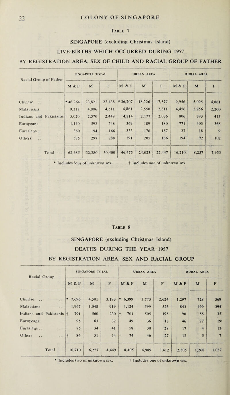 Table 7 SINGAPORE (excluding Christmas Island) LIVE-BIRTHS WHICH OCCURRED DURING 1957 BY REGISTRATION AREA, SEX OF CHILD AND RACIAL GROUP OF FATHER Racial Group of Father SINGAPORE TOTAL URBAN AREA RURAL AREA M & F M F M & F M F M & F M F Chinese * 46,264 23,821 22,438 * 36,207 18,726 17,577 9,956 5,095 4,861 Malaysians 9,317 4,806 4,511 4,861 2,550 2,311 4,456 2,256 2,200' Indians and Pakistanis f 5,020 2,570 2,449 4,214 2,177 2,036 806 393 413 Europeans 1,140 592 548 369 189 180 771 403 368 Eurasians .. 360 194 166 333 176 157 27 18 9 Others 585 297 288 391 205 186 194 92 102 Total .. 62,685 32,280 30,400 46,475 24,023 22,447 16,210 8,257 7,953 * Includes four of unknown sex. t Includes one of unknown sex. Table 8 SINGAPORE (excluding Christmas Island) DEATHS DURING THE YEAR 1957 BY REGISTRATION AREA, SEX AND RACIAL GROUP Racial Group SINGAPORE TOTAL URBAN AREA RURAL AREA M & F M F M & F M F M & F M F Chinese * 7,696 4,501 3,193 * 6,399 3,773 2,624 1,297 728 569 Malaysians 1,967 1,048 919 1,124 599 525 843 499 394 Indians and Pakistanis f 791 560 230 t 701 505 195 90 55 35 Europeans 95 63 32 49 36 13 46 27 19' Eurasians .. 75 34 41 58 30 28 17 4 13 Others t 86 51 34 t 74 46 27 12 5 7 Total . . 10,710 6,257 4,449 8,405 4,989 3,412 2,305 1,268 1,037 * Includes two of unknown sex. t Includes one of unknown sex.