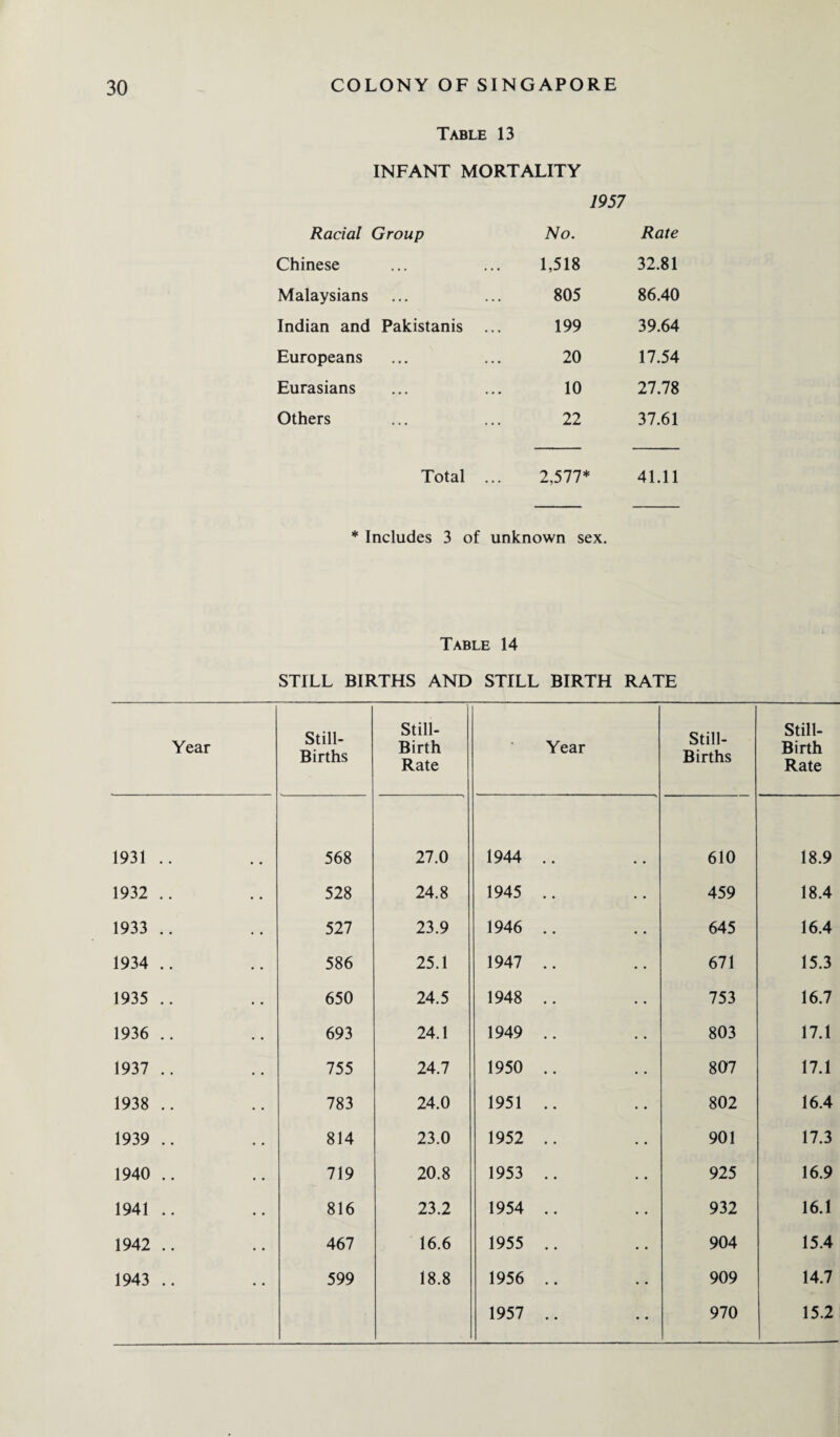 Table 13 INFANT MORTALITY 1957 Racial Group No. Rate Chinese 1,518 32.81 Malaysians 805 86.40 Indian and Pakistanis ... 199 39.64 Europeans 20 17.54 Eurasians 10 27.78 Others 22 37.61 Total ... 2,577* 41.11 * Includes 3 of unknown sex. Table 14 STILL BIRTHS AND STILL BIRTH RATE Year Still- Births Still- Birth Rate Year Still- Births 1931 .. 568 27.0 1944 .. 610 1932 .. 528 24.8 1945 .. 459 1933 .. 527 23.9 1946 .. 645 1934 .. 586 25.1 1947 .. 671 1935 .. 650 24.5 1948 .. 753 1936 .. 693 24.1 1949 .. 803 1937 .. 755 24.7 1950 .. 807 1938 .. 783 24.0 1951 .. 802 1939 .. 814 23.0 1952 .. 901 1940 .. 719 20.8 1953 .. 925 1941 .. 816 23.2 1954 .. 932 1942 .. 467 16.6 1955 .. 904 1943 .. 599 18.8 1956 .. 909 1957 .. 970