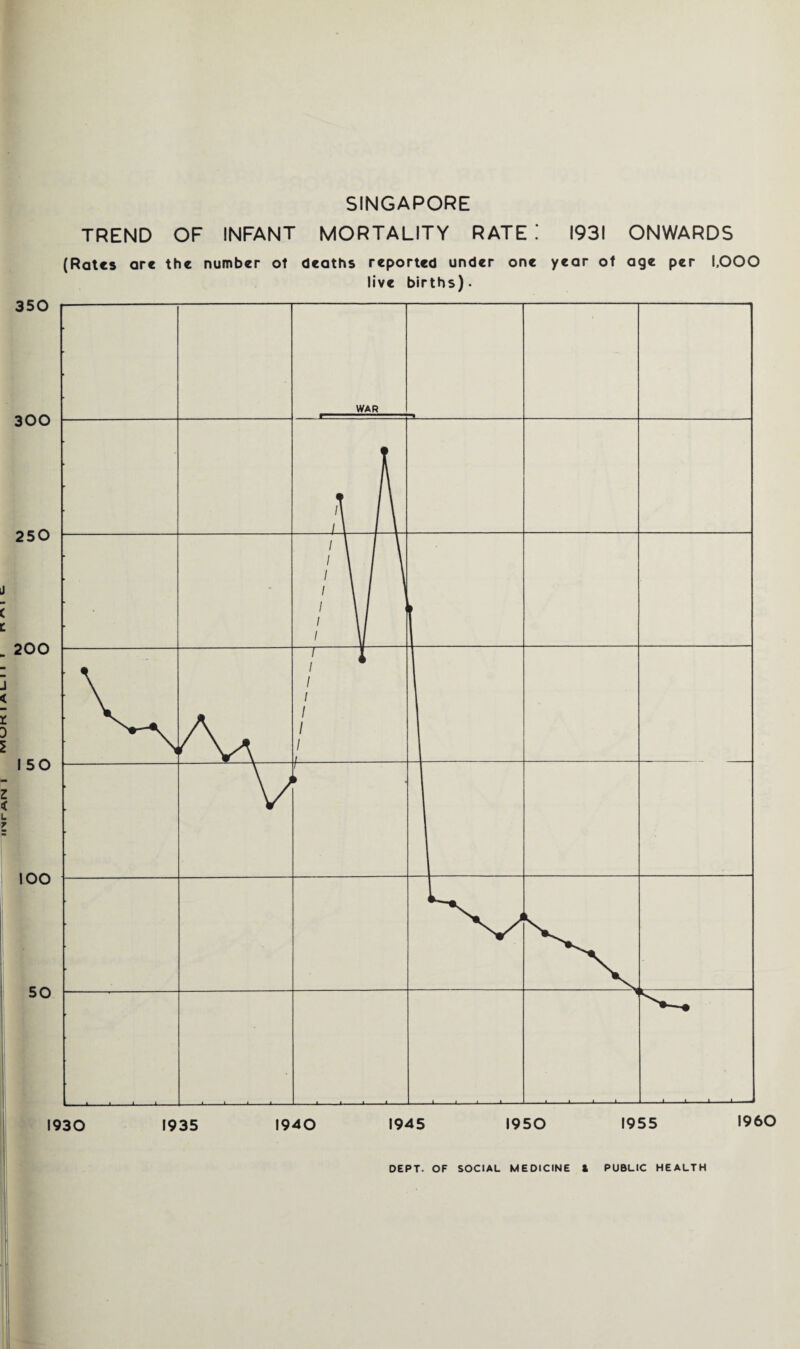 TREND OF INFANT MORTALITY RATE 1931 ONWARDS (Rates are the number ot deaths reported under one year of age per 1,000 live births). 1930 1935 1940 1945 1950 1955 I960 DEPT. OF SOCIAL MEDICINE & PUBLIC HEALTH