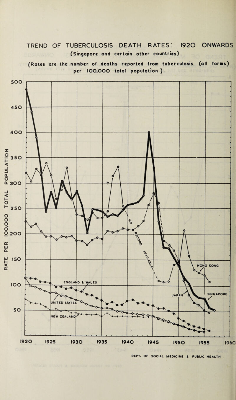 RATE PER 100,000 TOTAL POPULATION TREND OF TUBERCULOSIS DEATH RATES! 1920 ONWARDS (Singapore and certain other countries) (Rates are the number of deaths reported from tuberculosis (all forms) per 100,000 total population ) .