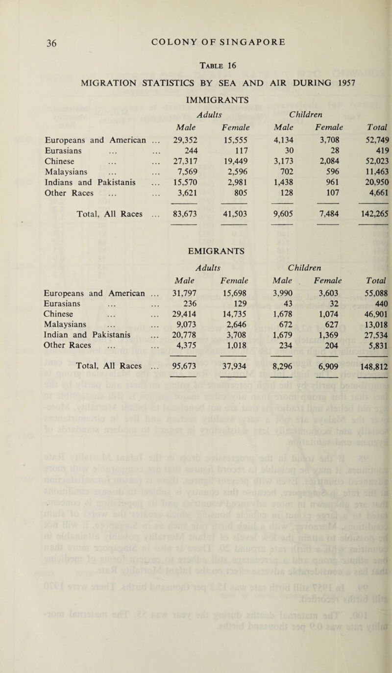 Table 16 MIGRATION STATISTICS BY SEA AND AIR DURING 1957 IMMIGRANTS Adults Children Male Female Male Female Total Europeans and American ... 29,352 15,555 4,134 3,708 52,749 Eurasians 244 117 30 28 419 Chinese 27,317 19,449 3,173 2,084 52,023 Malaysians 7,569 2,596 702 596 11,463 Indians and Pakistanis 15,570 2,981 1,438 961 20,950 Other Races 3,621 805 128 107 4,661 Total, All Races ... 83,673 41,503 9,605 7,484 142,265 EMIGRANTS Adults Children Male Female Male Female Total Europeans and American ... 31,797 15,698 3,990 3,603 55,088 Eurasians 236 129 43 32 440 Chinese 29,414 14,735 1,678 1,074 46,901 Malaysians 9,073 2,646 672 627 13,018 Indian and Pakistanis 20,778 3,708 1,679 1,369 27,534 Other Races 4,375 1,018 234 204 5,831 Total, All Races ... 95,673 37,934 8,296 6,909 148,812