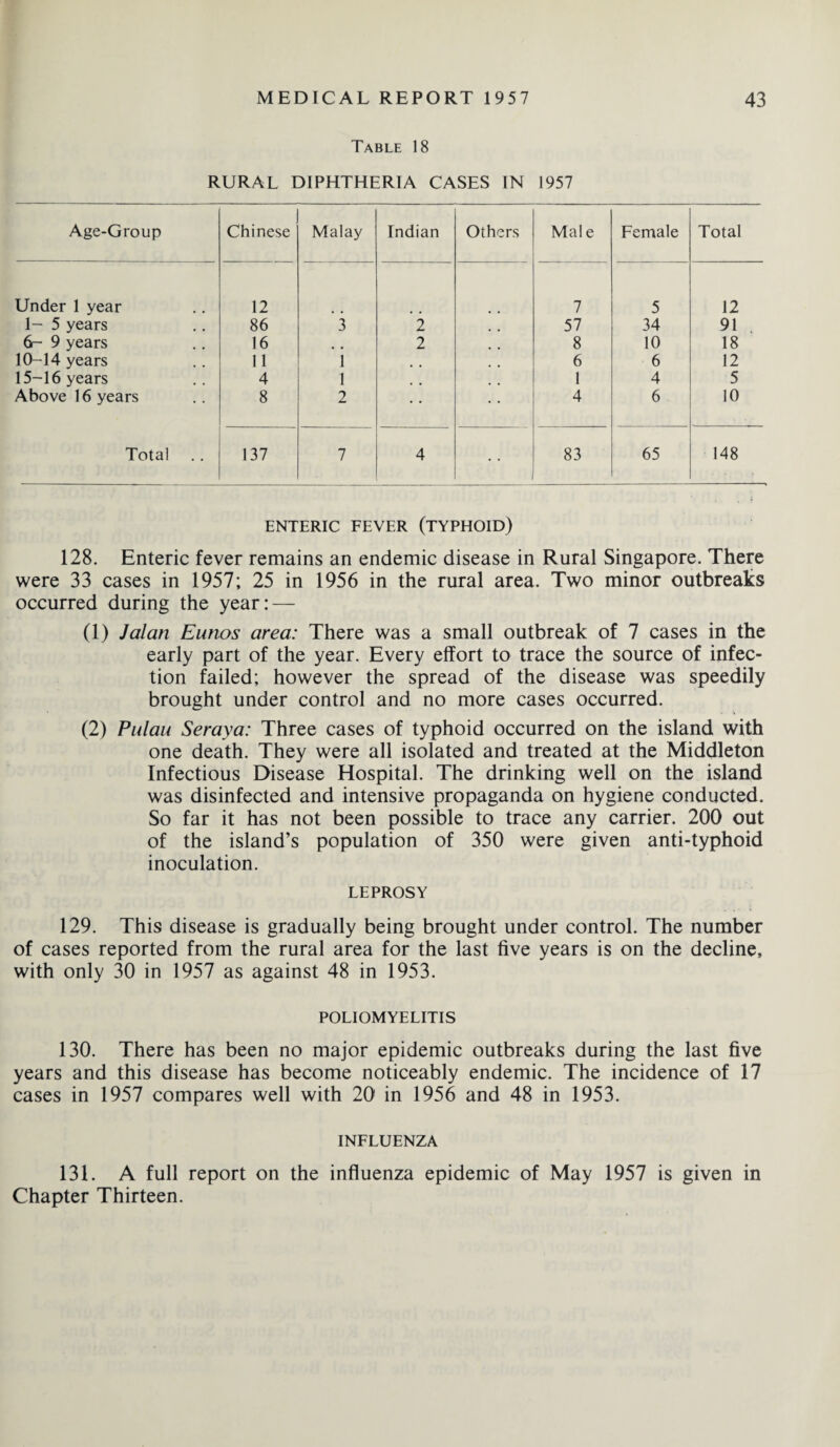 Table 18 RURAL DIPHTHERIA CASES IN 1957 Age-Group Chinese Malay Indian Others Male Female Total Under 1 year 12 7 5 12 1- 5 years 86 3 2 57 34 91 6- 9 years 16 # # 2 8 10 18 10-14 years 11 1 # , 6 6 12 15-16 years 4 1 1 4 5 Above 16 years 8 2 4 6 10 Total 137 7 4 • • 83 65 148 ENTERIC FEVER (TYPHOID) 128. Enteric fever remains an endemic disease in Rural Singapore. There were 33 cases in 1957; 25 in 1956 in the rural area. Two minor outbreaks occurred during the year: — (1) Jalan Eunos area: There was a small outbreak of 7 cases in the early part of the year. Every effort to trace the source of infec¬ tion failed; however the spread of the disease was speedily brought under control and no more cases occurred. (2) Palau Seraya: Three cases of typhoid occurred on the island with one death. They were all isolated and treated at the Middleton Infectious Disease Hospital. The drinking well on the island was disinfected and intensive propaganda on hygiene conducted. So far it has not been possible to trace any carrier. 200 out of the island’s population of 350 were given anti-typhoid inoculation. LEPROSY 129. This disease is gradually being brought under control. The number of cases reported from the rural area for the last five years is on the decline, with only 30 in 1957 as against 48 in 1953. POLIOMYELITIS 130. There has been no major epidemic outbreaks during the last five years and this disease has become noticeably endemic. The incidence of 17 cases in 1957 compares well with 20 in 1956 and 48 in 1953. INFLUENZA 131. A full report on the influenza epidemic of May 1957 is given in Chapter Thirteen.