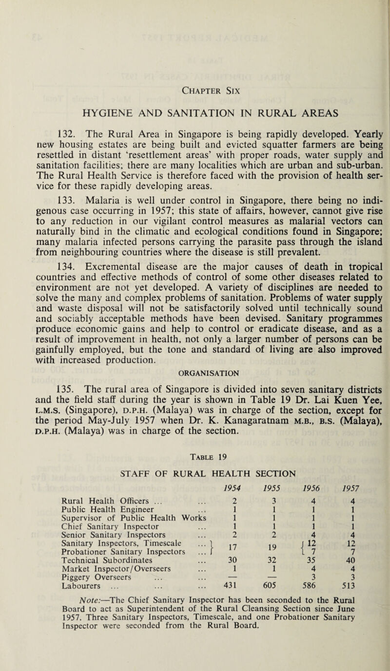 HYGIENE AND SANITATION IN RURAL AREAS 132. The Rural Area in Singapore is being rapidly developed. Yearly new housing estates are being built and evicted squatter farmers are being resettled in distant ‘resettlement areas’ with proper roads, water supply and sanitation facilities; there are many localities which are urban and sub-urban. The Rural Health Service is therefore faced with the provision of health ser¬ vice for these rapidly developing areas. 133. Malaria is well under control in Singapore, there being no indi¬ genous case occurring in 1957; this state of affairs, however, cannot give rise to any reduction in our vigilant control measures as malarial vectors can naturally bind in the climatic and ecological conditions found in Singapore; many malaria infected persons carrying the parasite pass through the island from neighbouring countries where the disease is still prevalent. 134. Excremental disease are the major causes of death in tropical countries and effective methods of control of some other diseases related to environment are not yet developed. A variety of disciplines are needed to solve the many and complex problems of sanitation. Problems of water supply and waste disposal will not be satisfactorily solved until technically sound and sociably acceptable methods have been devised. Sanitary programmes produce economic gains and help to control or eradicate disease, and as a result of improvement in health, not only a larger number of persons can be gainfully employed, but the tone and standard of living are also improved with increased production. ORGANISATION 135. The rural area of Singapore is divided into seven sanitary districts and the field staff during the year is shown in Table 19 Dr. Lai Kuen Yee, l.m.s. (Singapore), d.p.h. (Malaya) was in charge of the section, except for the period May-July 1957 when Dr. K. Kanagaratnam m.b., b.s. (Malaya), d.p.h. (Malaya) was in charge of the section. Table 19 STAFF OF RURAL Rural Health Officers ... Public Health Engineer Supervisor of Public Health Works Chief Sanitary Inspector Senior Sanitary Inspectors Sanitary Inspectors, Timescale Probationer Sanitary Inspectors Technical Subordinates Market Inspector/Overseers Piggery Overseers Labourers HEALTH SECTION 1954 1955 1956 1957 2 3 4 4 1 1 1 1 1 1 1 1 1 1 1 1 2 2 4 4 17 19 i1? 12 7 30 32 35 40 1 1 4 4 — — 3 3 431 605 586 513 Note:—The Chief Sanitary Inspector has been seconded to the Rural Board to act as Superintendent of the Rural Cleansing Section since June 1957. Three Sanitary Inspectors, Timescale, and one Probationer Sanitary Inspector were seconded from the Rural Board.