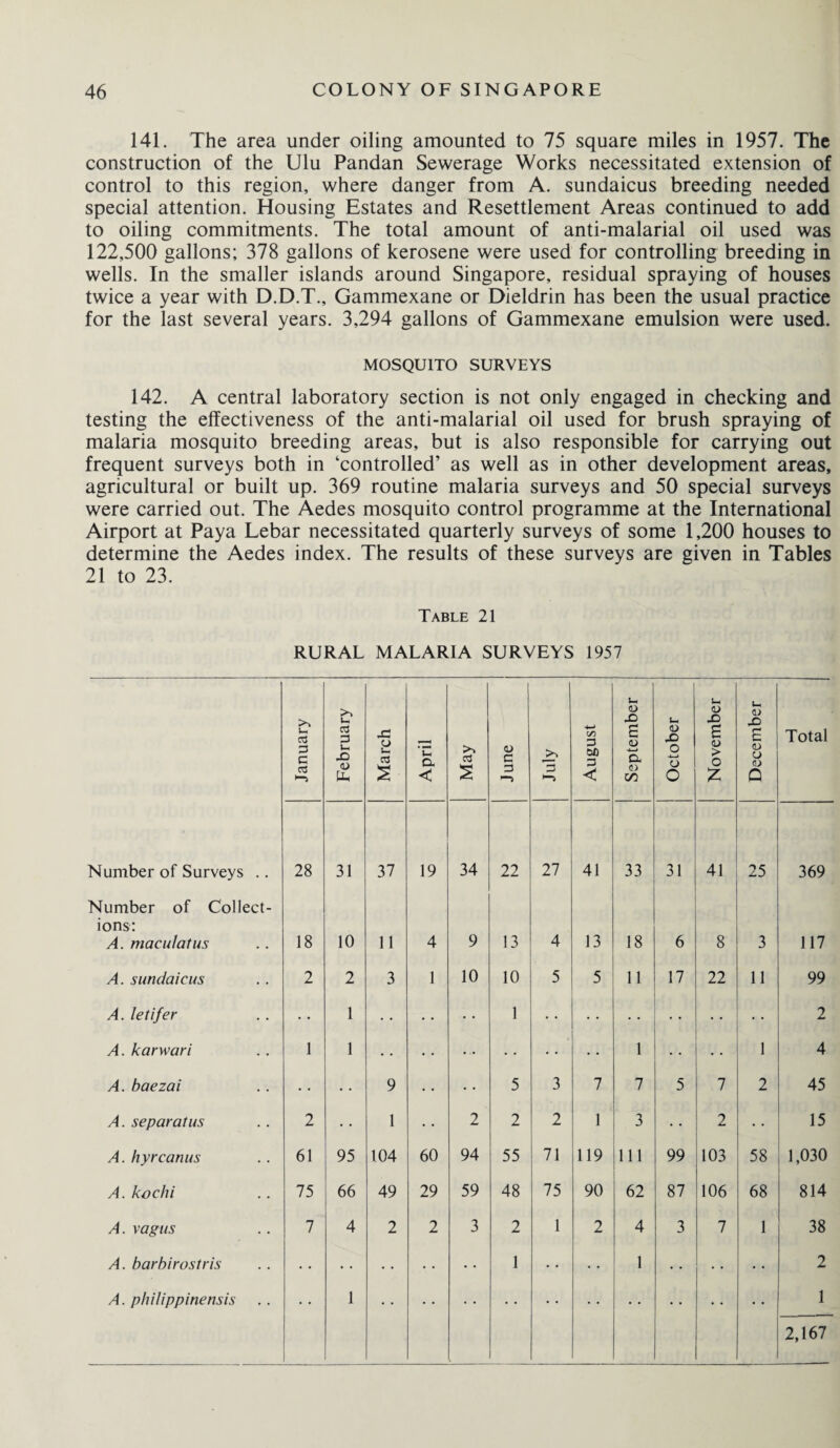 141. The area under oiling amounted to 75 square miles in 1957. The construction of the Ulu Pandan Sewerage Works necessitated extension of control to this region, where danger from A. sundaicus breeding needed special attention. Housing Estates and Resettlement Areas continued to add to oiling commitments. The total amount of anti-malarial oil used was 122,500 gallons; 378 gallons of kerosene were used for controlling breeding in wells. In the smaller islands around Singapore, residual spraying of houses twice a year with D.D.T., Gammexane or Dieldrin has been the usual practice for the last several years. 3,294 gallons of Gammexane emulsion were used. MOSQUITO SURVEYS 142. A central laboratory section is not only engaged in checking and testing the effectiveness of the anti-malarial oil used for brush spraying of malaria mosquito breeding areas, but is also responsible for carrying out frequent surveys both in ‘controlled’ as well as in other development areas, agricultural or built up. 369 routine malaria surveys and 50 special surveys were carried out. The Aedes mosquito control programme at the International Airport at Paya Lebar necessitated quarterly surveys of some 1,200 houses to determine the Aedes index. The results of these surveys are given in Tables 21 to 23. Table 21 RURAL MALARIA SURVEYS 1957 January February March April May June July August September October November . December Total Number of Surveys .. 28 31 37 19 34 22 27 41 33 31 41 25 369 Number of Collect¬ ions: A. maculatus 18 10 11 4 9 13 4 13 18 6 8 3 117 A. sundaicus 2 2 3 1 10 10 5 5 11 17 22 11 99 A. letifer • • 1 • • • • 1 • • ' 2 A. karwari 1 1 • • • • ... • • • • • • 1 • • • • 1 4 A. baezai • • • * 9 • • • • 5 3 7 7 5 7 2 45 A. separatus 2 • • 1 • • 2 2 2 1 3 • • 2 15 A. hyrcanus 61 95 104 60 94 55 71 119 111 99 103 58 1,030 A. kochi 75 66 49 29 59 48 75 90 62 87 106 68 814 A. vagus 7 4 2 2 3 2 1 2 4 3 7 1 38 A. barbirostris • • • • • • • • • • 1 • • • • 1 • • • • • • 2 A. philippinensis 1 • • • • • • • • • • • • • • • • 1 2,167