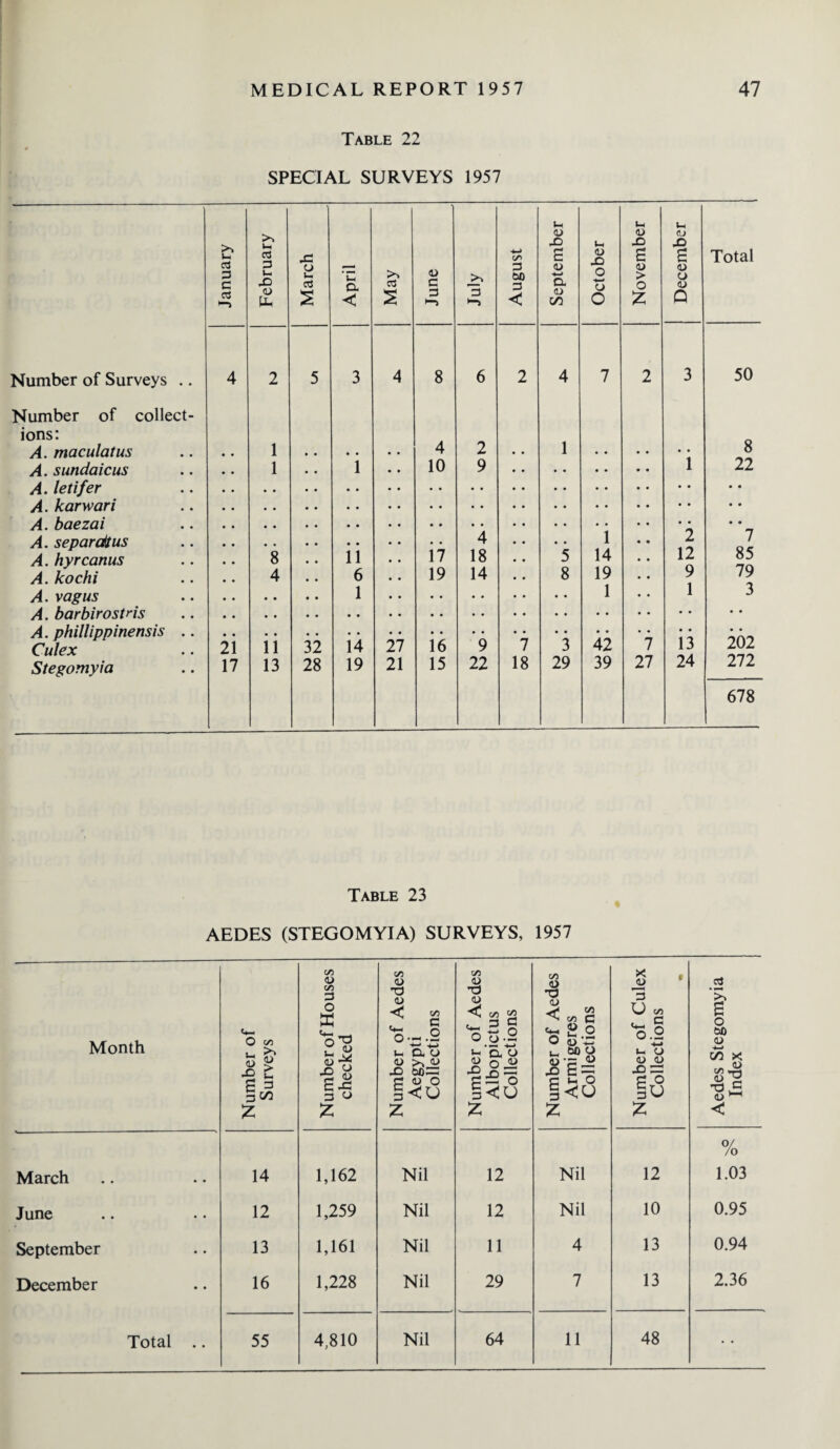 Table 22 SPECIAL SURVEYS 1957 January February March April May June July August September October November December Total Number of Surveys .. Number of collect¬ ions: 4 2 5 3 4 8 6 2 4 7 2 3 50 A. maculatus , . 1 4 2 • • 1 1 8 A. sundaicus 1 • • 1 • • 10 9 22 1 A. separdtus 17 4 • • • • • • 2 7 A. hyrcanus , * 8 • • 11 • • 18 • • 5 14 • • 12 85 A. kochi 4 • • 6 • • 19 14 • • 8 19 • • 9 1 79 A. vagus 1 1 • • 3 • • 42 13 • • Culex 21 11 32 14 27 16 9 7 3 1 202 Stegomyia 17 13 28 19 21 15 22 18 29 39 27 24 272 678 Table 23 AEDES (STEGOMYIA) SURVEYS, 1957 Month Number of Surveys Number of Houses checked Number of Aedes Aegypti Collections Number of Aedes Albopictus Collections Number of Aedes Armigeres Collections Number of Culex Collections <9 Aedes Stegomyia Index March 14 1,162 Nil 12 Nil 12 o/ /o 1.03 June 12 1,259 Nil 12 Nil 10 0.95 September 13 1,161 Nil 11 4 13 0.94 December 16 1,228 Nil 29 7 13 2.36