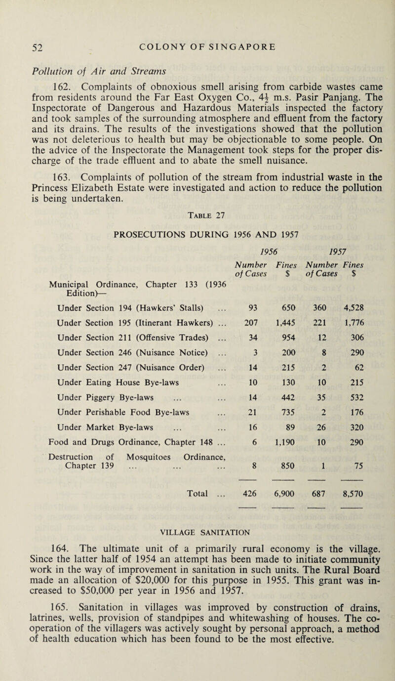 Pollution of Air and Streams 162. Complaints of obnoxious smell arising from carbide wastes came from residents around the Far East Oxygen Co., 44 m.s. Pasir Panjang. The Inspectorate of Dangerous and Hazardous Materials inspected the factory and took samples of the surrounding atmosphere and effluent from the factory and its drains. The results of the investigations showed that the pollution was not deleterious to health but may be objectionable to some people. On the advice of the Inspectorate the Management took steps for the proper dis¬ charge of the trade effluent and to abate the smell nuisance. 163. Complaints of pollution of the stream from industrial waste in the Princess Elizabeth Estate were investigated and action to reduce the pollution is being undertaken. Table 27 PROSECUTIONS DURING 1956 AND 1957 1956 1957 Number Fines Number Fines Municipal Ordinance, Chapter 133 (1936 Edition)— of Cases $ of Cases $ Under Section 194 (Hawkers’ Stalls) 93 650 360 4,528 Under Section 195 (Itinerant Hawkers) ... 207 1,445 221 1,776 Under Section 211 (Offensive Trades) ... 34 954 12 306 Under Section 246 (Nuisance Notice) 3 200 8 290 Under Section 247 (Nuisance Order) 14 215 2 62 Under Eating House Bye-laws 10 130 10 215 Under Piggery Bye-laws 14 442 35 532 Under Perishable Food Bye-laws 21 735 2 176 Under Market Bye-laws 16 89 26 320 Food and Drugs Ordinance, Chapter 148 ... 6 1,190 10 290 Destruction of Mosquitoes Ordinance, Chapter 139 8 850 1 75 Total ... 426 6,900 687 8,570 VILLAGE SANITATION 164. The ultimate unit of a primarily rural economy is the village. Since the latter half of 1954 an attempt has been made to initiate community work in the way of improvement in sanitation in such units. The Rural Board made an allocation of $20,000 for this purpose in 1955. This grant was in¬ creased to $50,000 per year in 1956 and 1957. 165. Sanitation in villages was improved by construction of drains, latrines, wells, provision of standpipes and whitewashing of houses. The co¬ operation of the villagers was actively sought by personal approach, a method of health education which has been found to be the most effective.