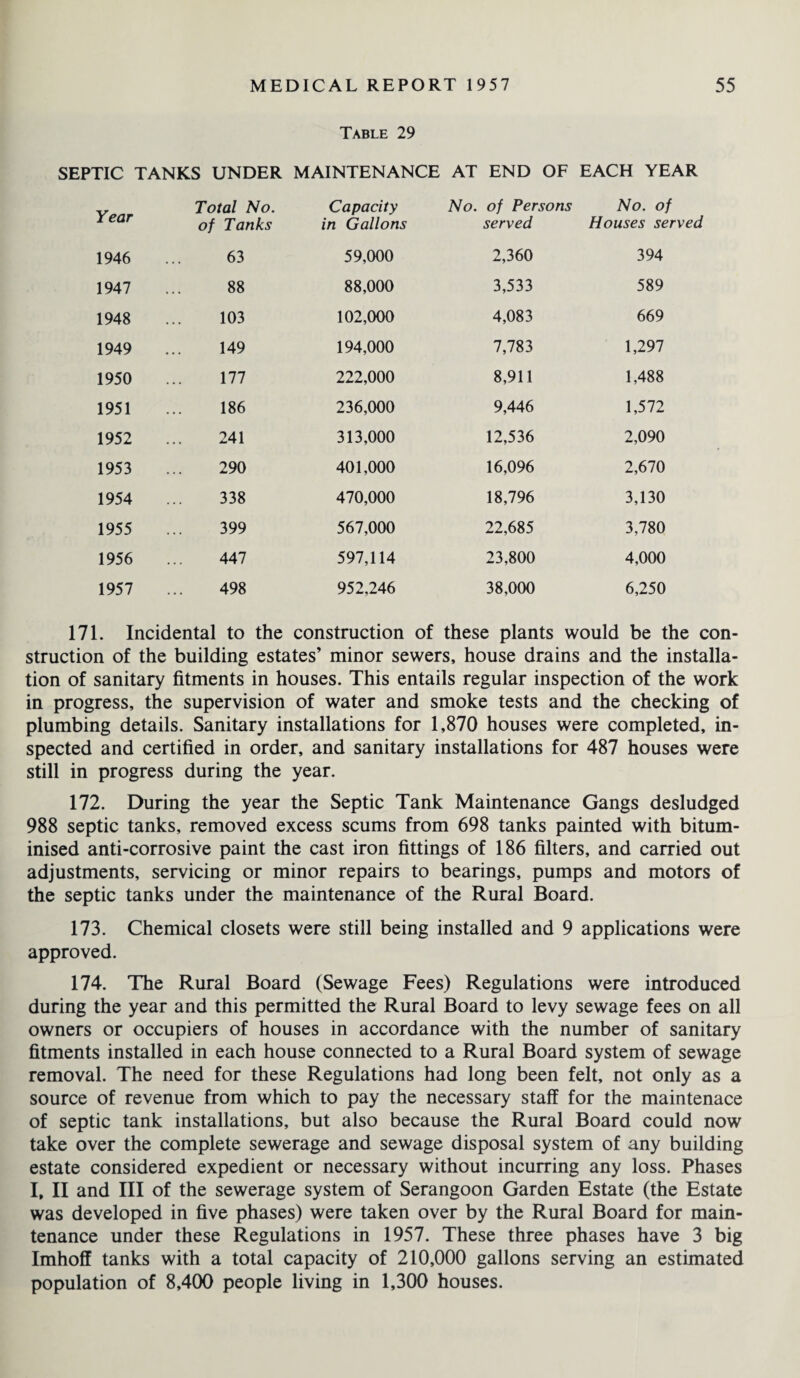 Table 29 SEPTIC TANKS UNDER MAINTENANCE AT END OF EACH YEAR Year Total No. of Tanks Capacity in Gallons No. of Persons served No. of Houses served 1946 63 59,000 2,360 394 1947 88 88,000 3,533 589 1948 103 102,000 4,083 669 1949 149 194,000 7,783 1,297 1950 177 222,000 8,911 1,488 1951 186 236,000 9,446 1,572 1952 241 313,000 12,536 2,090 1953 290 401,000 16,096 2,670 1954 338 470,000 18,796 3,130 1955 399 567,000 22,685 3,780 1956 447 597,114 23,800 4,000 1957 498 952,246 38,000 6,250 171. Incidental to the construction of these plants would be the con¬ struction of the building estates’ minor sewers, house drains and the installa¬ tion of sanitary fitments in houses. This entails regular inspection of the work in progress, the supervision of water and smoke tests and the checking of plumbing details. Sanitary installations for 1,870 houses were completed, in¬ spected and certified in order, and sanitary installations for 487 houses were still in progress during the year. 172. During the year the Septic Tank Maintenance Gangs desludged 988 septic tanks, removed excess scums from 698 tanks painted with bitum- inised anti-corrosive paint the cast iron fittings of 186 filters, and carried out adjustments, servicing or minor repairs to bearings, pumps and motors of the septic tanks under the maintenance of the Rural Board. 173. Chemical closets were still being installed and 9 applications were approved. 174. The Rural Board (Sewage Fees) Regulations were introduced during the year and this permitted the Rural Board to levy sewage fees on all owners or occupiers of houses in accordance with the number of sanitary fitments installed in each house connected to a Rural Board system of sewage removal. The need for these Regulations had long been felt, not only as a source of revenue from which to pay the necessary staff for the maintenace of septic tank installations, but also because the Rural Board could now take over the complete sewerage and sewage disposal system of any building estate considered expedient or necessary without incurring any loss. Phases I, II and III of the sewerage system of Serangoon Garden Estate (the Estate was developed in five phases) were taken over by the Rural Board for main¬ tenance under these Regulations in 1957. These three phases have 3 big Imhoff tanks with a total capacity of 210,000 gallons serving an estimated population of 8,400 people living in 1,300 houses.