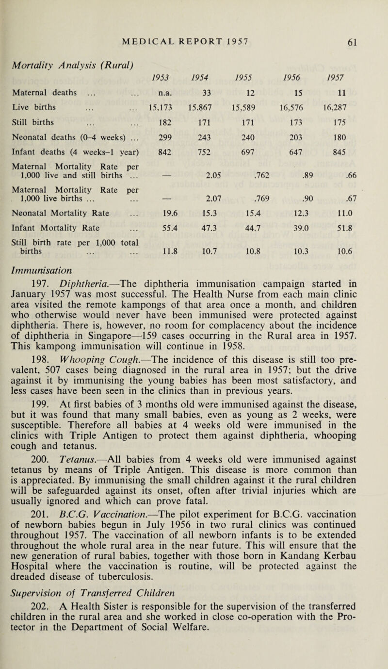 Mortality Analysis (Rural) 1953 1954 1955 1956 1957 Maternal deaths n.a. 33 12 15 11 Live births 15,173 15,867 15,589 16,576 16,287 Still births 182 171 171 173 175 Neonatal deaths (0-4 weeks) ... 299 243 240 203 180 Infant deaths (4 weeks-1 year) 842 752 697 647 845 Maternal Mortality Rate per 1,000 live and still births ... — 2.05 .762 .89 .66 Maternal Mortality Rate per 1,000 live births ... — 2.07 .769 .90 .67 Neonatal Mortality Rate 19.6 15.3 15.4 12.3 11.0 Infant Mortality Rate 55.4 47.3 44.7 39.0 51.8 Still birth rate per 1,000 total births 11.8 10.7 10.8 10.3 10.6 Immunisation 197. Diphtheria.—The diphtheria immunisation campaign started in January 1957 was most successful. The Health Nurse from each main clinic area visited the remote kampongs of that area once a month, and children who otherwise would never have been immunised were protected against diphtheria. There is, however, no room for complacency about the incidence of diphtheria in Singapore—159 cases occurring in the Rural area in 1957. This kampong immunisation will continue in 1958. 198. Whooping Cough.—The incidence of this disease is still too pre¬ valent, 507 cases being diagnosed in the rural area in 1957; but the drive against it by immunising the young babies has been most satisfactory, and less cases have been seen in the clinics than in previous years. 199. At first babies of 3 months old were immunised against the disease, but it was found that many small babies, even as young as 2 weeks, were susceptible. Therefore all babies at 4 weeks old were immunised in the clinics with Triple Antigen to protect them against diphtheria, whooping cough and tetanus. 200. Tetanus.—All babies from 4 weeks old were immunised against tetanus by means of Triple Antigen. This disease is more common than is appreciated. By immunising the small children against it the rural children will be safeguarded against its onset, often after trivial injuries which are usually ignored and which can prove fatal. 201. B.C.G. Vaccination.—The pilot experiment for B.C.G. vaccination of newborn babies begun in July 1956 in two rural clinics was continued throughout 1957. The vaccination of all newborn infants is to be extended throughout the whole rural area in the near future. This will ensure that the new generation of rural babies, together with those born in Kandang Kerbau Hospital where the vaccination is routine, will be protected against the dreaded disease of tuberculosis. Supervision of Transferred Children 202. A Health Sister is responsible for the supervision of the transferred children in the rural area and she worked in close co-operation with the Pro¬ tector in the Department of Social Welfare.