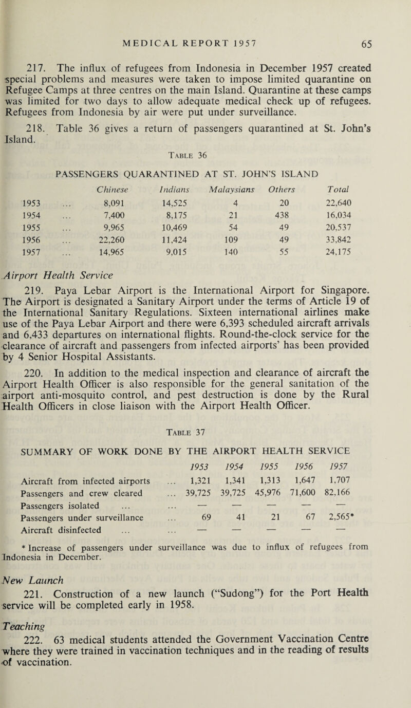 217. The influx of refugees from Indonesia in December 1957 created special problems and measures were taken to impose limited quarantine on Refugee Camps at three centres on the main Island. Quarantine at these camps was limited for two days to allow adequate medical check up of refugees. Refugees from Indonesia by air were put under surveillance. 218. Table 36 gives a return of passengers quarantined at St. John’s Island. Table 36 PASSENGERS QUARANTINED AT ST. JOHN’S ISLAND Chinese Indians Malaysians Others Total 1953 8,091 14,525 4 20 22,640 1954 7,400 8,175 21 438 16,034 1955 9,965 10,469 54 49 20,537 1956 22,260 11,424 109 49 33,842 1957 14,965 9,015 140 55 24,175 Airport Health Service 219. Paya Lebar Airport is the International Airport for Singapore. The Airport is designated a Sanitary Airport under the terms of Article 19 of the International Sanitary Regulations. Sixteen international airlines make use of the Paya Lebar Airport and there were 6,393 scheduled aircraft arrivals and 6,433 departures on international flights. Round-the-clock service for the clearance of aircraft and passengers from infected airports’ has been provided by 4 Senior Hospital Assistants. 220. In addition to the medical inspection and clearance of aircraft the Airport Health Officer is also responsible for the general sanitation of the airport anti-mosquito control, and pest destruction is done by the Rural Health Officers in close liaison with the Airport Health Officer. Table 37 SUMMARY OF WORK DONE BY THE AIRPORT HEALTH SERVICE 1953 1954 1955 1956 1957 Aircraft from infected airports ... 1,321 1,341 1,313 1,647 1,707 Passengers and crew cleared ... 39,725 39,725 45,976 71,600 82,166 Passengers isolated — -— — — — Passengers under surveillance 69 41 21 67 2,565 Aircraft disinfected — — — — — * Increase of passengers under surveillance was due to influx of refugees from Indonesia in December. New Launch 221. Construction of a new launch (“Sudong”) for the Port Health service will be completed early in 1958. Teaching 222. 63 medical students attended the Government Vaccination Centre where they were trained in vaccination techniques and in the reading of results of vaccination.