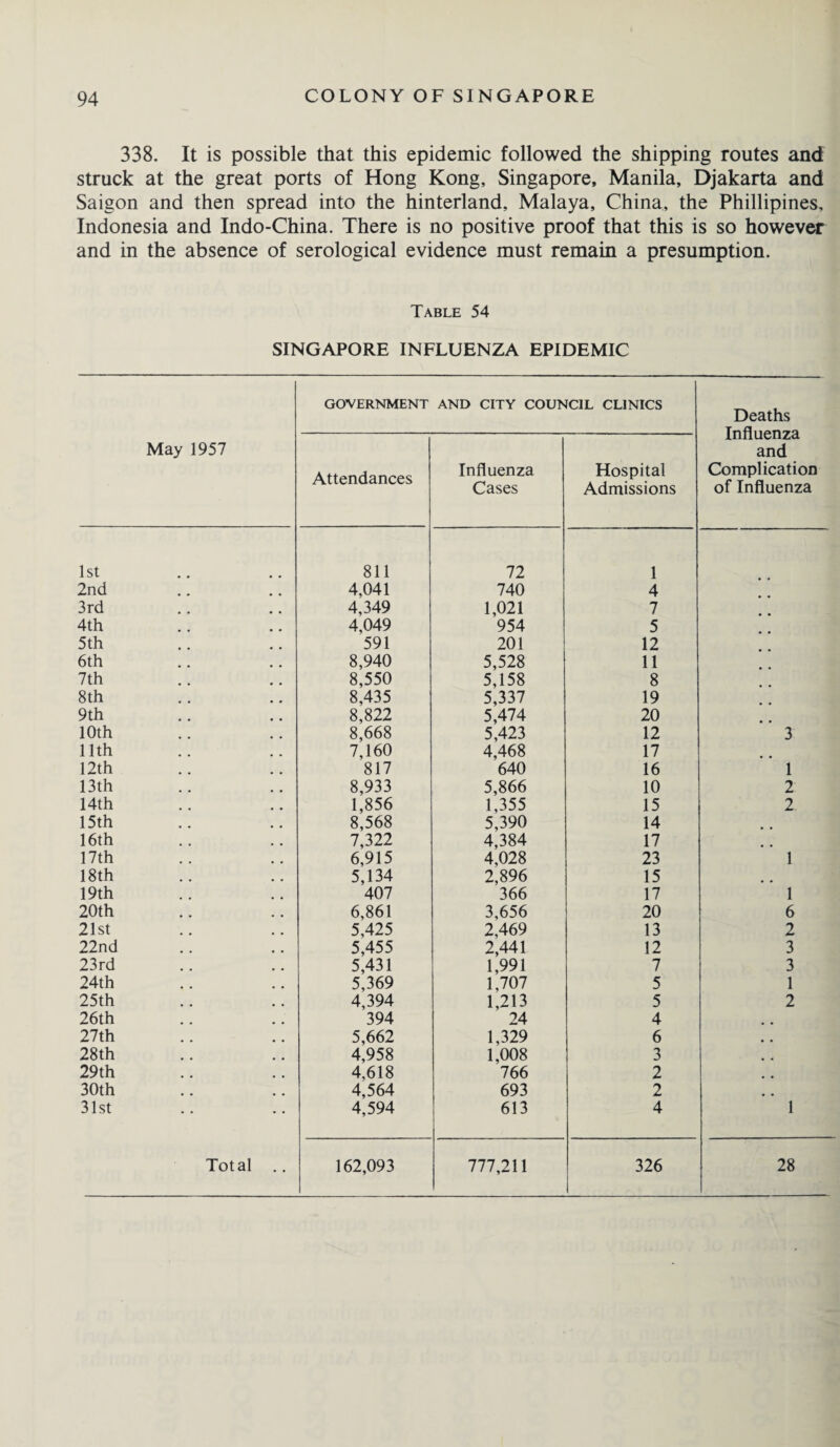 338. It is possible that this epidemic followed the shipping routes and struck at the great ports of Hong Kong, Singapore, Manila, Djakarta and Saigon and then spread into the hinterland, Malaya, China, the Phillipines, Indonesia and Indo-China. There is no positive proof that this is so however and in the absence of serological evidence must remain a presumption. Table 54 SINGAPORE INFLUENZA EPIDEMIC May 1957 GOVERNMENT AND CITY COUNCIL CLINICS Deaths Influenza and Complication of Influenza Attendances Influenza Cases Hospital Admissions 1st 811 72 1 2nd 4,041 740 4 3rd 4,349 1,021 7 4th 4,049 954 5 5th 591 201 12 6th 8,940 5,528 11 7th 8,550 5,158 8 8th 8,435 5,337 19 9th 8,822 5,474 20 10th 8,668 5,423 12 3 11th 7,160 4,468 17 12th 817 640 16 1 13th 8,933 5,866 10 2 14th 1,856 1,355 15 2 15th 8,568 5,390 14 16th 7,322 4,384 17 17th 6,915 4,028 23 1 18th 5,134 2,896 15 19th 407 366 17 1 20th 6,861 3,656 20 6 21st 5,425 2,469 13 2 22nd 5,455 2,441 12 3 23rd 5,431 1,991 7 3 24th 5,369 1,707 5 1 25th 4,394 1,213 5 2 26th 394 24 4 27th 5,662 1,329 6 28th 4,958 1,008 3 29th 4,618 766 2 30th 4,564 693 2 31st 4,594 613 4 1 Total .. 162,093 777,211 326 28