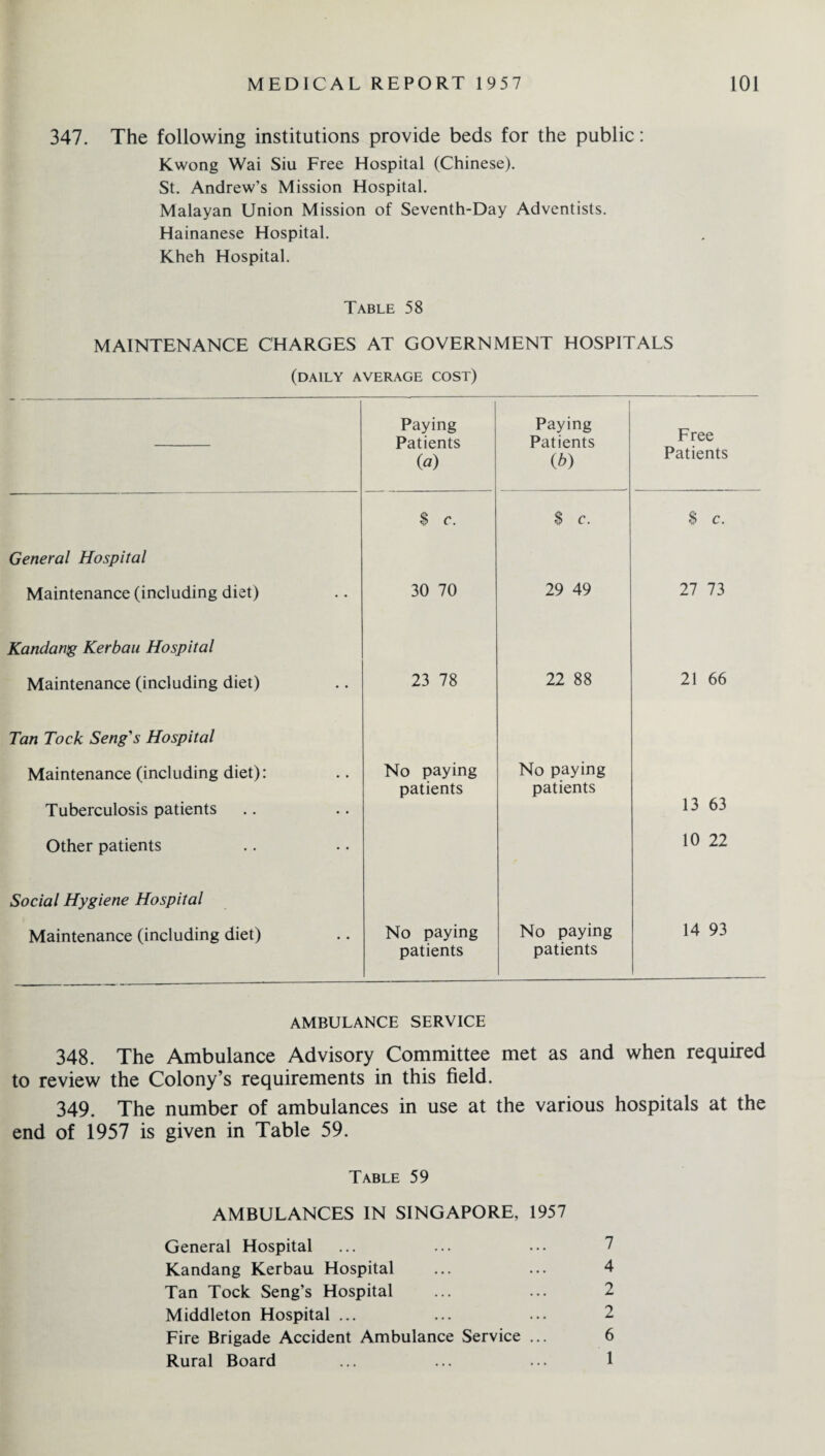 347. The following institutions provide beds for the public: Kwong Wai Siu Free Hospital (Chinese). St. Andrew’s Mission Hospital. Malayan Union Mission of Seventh-Day Adventists. Hainanese Hospital. Kheh Hospital. Table 58 MAINTENANCE CHARGES AT GOVERNMENT HOSPITALS (daily average cost) — Paying Patients («) Paying Patients (b) Free Patients $ c. $ c. $ c. General Hospital Maintenance (including diet) 30 70 29 49 27 73 Kandang Kerbau Hospital Maintenance (including diet) 23 78 22 88 21 66 Tan Tock Seng's Hospital Maintenance (including diet): Tuberculosis patients No paying patients No paying patients 13 63 Other patients 10 22 Social Hygiene Hospital Maintenance (including diet) No paying patients No paying patients 14 93 AMBULANCE SERVICE 348. The Ambulance Advisory Committee met as and when required to review the Colony’s requirements in this field. 349. The number of ambulances in use at the various hospitals at the end of 1957 is given in Table 59. Table 59 AMBULANCES IN SINGAPORE, 1957 General Hospital Kandang Kerbau Hospital ... ... 4 Tan Tock Seng’s Hospital ... ... 2 Middleton Hospital ... ... ... 2 Fire Brigade Accident Ambulance Service ... 6 Rural Board ... ... ... 1