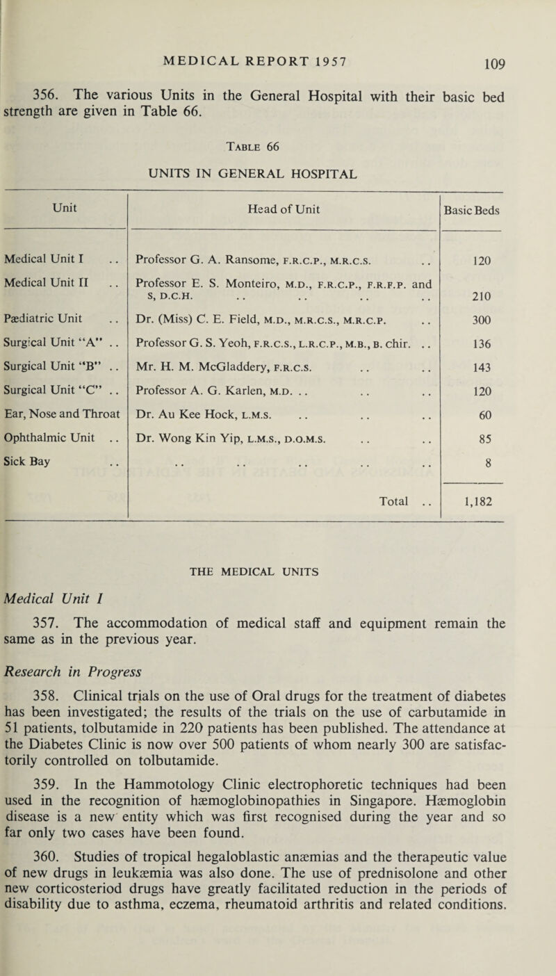 356. The various Units in the General Hospital with their basic bed strength are given in Table 66. Table 66 UNITS IN GENERAL HOSPITAL Unit Head of Unit Basic Beds Medical Unit I Professor G. A. Ransome, f.r.c.p., m.r.c.s. 120 Medical Unit II Professor E. S. Monteiro, m.d., f.r.c.p., f.r.f.p. and S, D.C.H. 210 Paediatric Unit Dr. (Miss) C. E. Field, m.d., m.r.c.s., m.r.c.p. 300 Surgical Unit “A” .. Professor G. S. Yeoh, f.r.c.s., l.r.c.p., m.b., b. chir. .. 136 Surgical Unit “B” .. Mr. H. M. McGladdery, f.r.c.s. 143 Surgical Unit “C” .. Professor A. G. Karlen, m.d. .. 120 Ear, Nose and Throat Dr. Au Kee Hock, l.m.s. 60 Ophthalmic Unit .. Dr. Wong Kin Yip, l.m.s., d.o.m.s. 85 Sick Bay .. 8 Total .. 1,182 THE MEDICAL UNITS Medical Unit l 357. The accommodation of medical staff and equipment remain the same as in the previous year. Research in Progress 358. Clinical trials on the use of Oral drugs for the treatment of diabetes has been investigated; the results of the trials on the use of carbutamide in 51 patients, tolbutamide in 220 patients has been published. The attendance at the Diabetes Clinic is now over 500 patients of whom nearly 300 are satisfac¬ torily controlled on tolbutamide. 359. In the Hammotology Clinic electrophoretic techniques had been used in the recognition of hemoglobinopathies in Singapore. Hemoglobin disease is a new entity which was first recognised during the year and so far only two cases have been found. 360. Studies of tropical hegaloblastic anemias and the therapeutic value of new drugs in leukemia was also done. The use of prednisolone and other new corticosteriod drugs have greatly facilitated reduction in the periods of disability due to asthma, eczema, rheumatoid arthritis and related conditions.