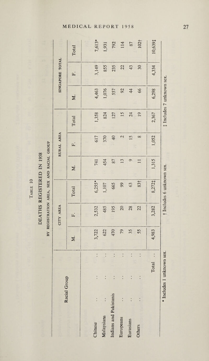 MEDICAL REPORT 1958 _) < Total 7,613* 1,931 792 114 87 — 04 O ++ On m VO O H O On in «n 04 m O 3 H 3- in 04 3- CO m H oo 04 cn U4 OC O cu < 0 o m 3r z m VO o- 04 3- VO OO c/5 VO O- •n ON 3- vo ON 3* O in 04 S #N r—* vo' oo 3 o- in 3 ON O' , »n ri 04 H 04 1—1 vo m oo ^4 fO «*—> o 04 H o. 3 O u o .*2 o 03 0- 03 <-> O H 4) C/5 4) G 15 u C/5 c .2 '35 >5 .2 s G 03 «3 0U *3 G 03 C/5 G G '3 G ca G 03 <U a o t- 3 w C/5 G 3 03 i- 3 w 4> J0 27