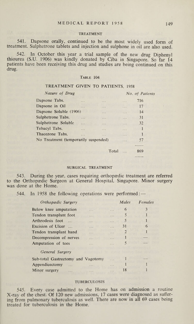 TREATMENT 541. Dapsone orally, continued to be the most widely used form of treatment. Sulphetrone tablets and injection and sulphone in oil are also used. 542. In October this year a trial sample of the new drug Diphenyl thiourea (S.U. 1906) was kindly donated by Ciba in Singapore. So far 14 patients have been receiving this drug and studies are being continued on this drug. Table 104 TREATMENT GIVEN TO PATIENTS. 1958 Nature of Drug No. of Patients Dapsone Tabs. 716 Dapsone in Oil 17 Dapsone Soluble (1906) 14 Sulphetrone Tabs. 31 Sulphetrone Soluble 32 Tebacyl Tabs. 1 Thacezone Tabs. 1 No Treatment (temporarily suspended) 57 Total 869 SURGICAL TREATMENT 543. During the year, cases requiring orthopaedic treatment are referred to the Orthopaedic Surgeon at General Hospital, was done at the Home. Singapore. Minor surgery 544. In 1958 the following operations were performed • • Orthopaedic Surgery Males Females Below knee amputation 6 3 Tendon transplant foot 5 1 Arthrodesis foot 5 1 Excision of Ulcer ... 31 6 Tendon transplant hand 1 jL 1 Decompression of nerves 1 — Amputation of toes 5 — General Surgery Sub-total Gastrectomy and Vagotomy 1 — Appendicectomy 1 1 Minor surgery 18 1 TUBERCULOSIS 545. Every case admitted to the Home has on admission a routine X-ray of the chest. Of 120 new admissions, 17 cases were diagnosed as suffer¬ ing from pulmonary tuberculosis as well. There are now in all 69 cases being treated for tuberculosis in the Home.