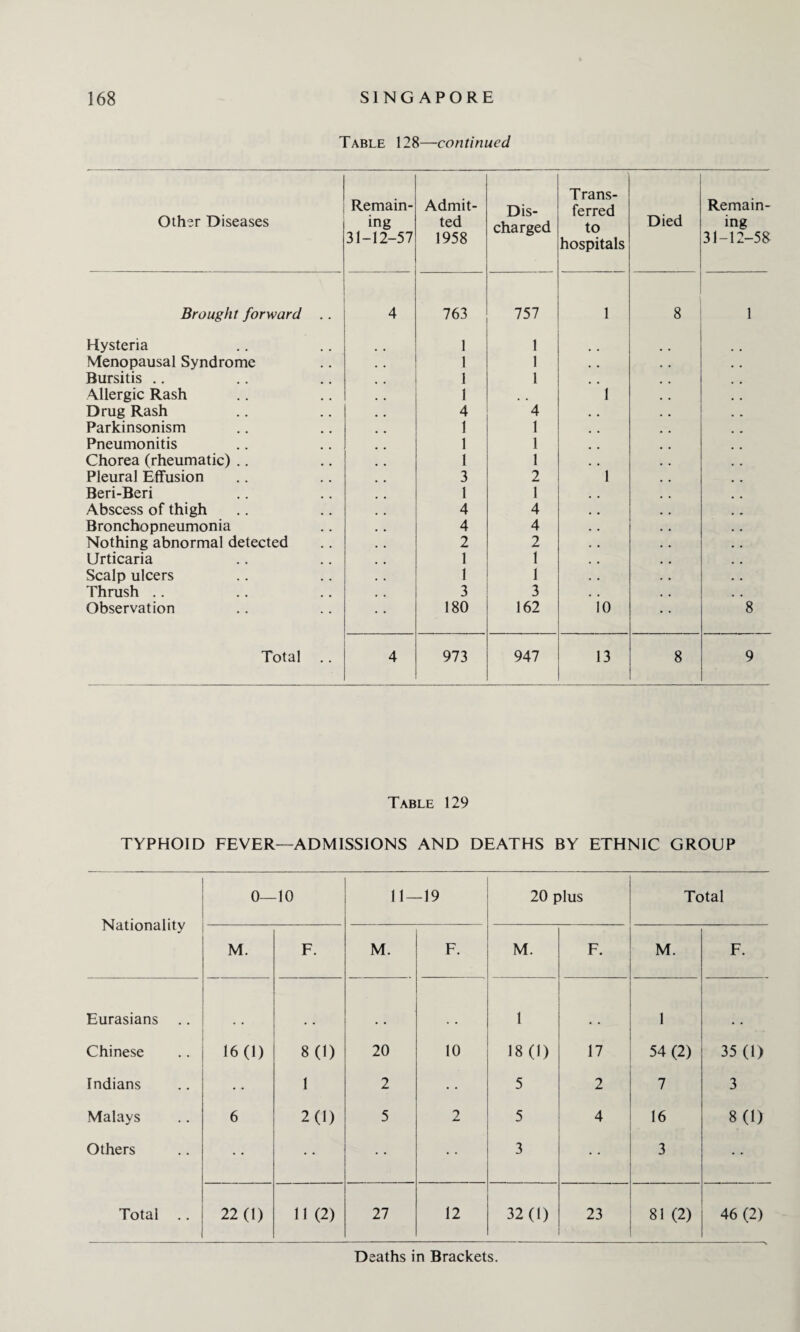 Table 128—continued Other Diseases Remain¬ ing 31-12-57 Brought forward .. 4 Hysteria Menopausal Syndrome Bursitis Allergic Rash Drug Rash Parkinsonism Pneumonitis Chorea (rheumatic) Pleural Effusion Beri-Beri Abscess of thigh Bronchopneumonia Nothing abnormal detected Urticaria Scalp ulcers Thrush Observation Total .. 4 Admit¬ ted 1958 Dis¬ charged Trans¬ ferred to hospitals Died Remain¬ ing 31-12-58 763 757 1 8 1 1 1 1 1 1 1 1 1 1 1 4 4 1 1 1 1 1 1 3 2 1 1 1 4 4 4 4 2 2 1 1 1 1 3 3 180 162 io 8 973 947 13 8 9 Table 129 TYPHOID FEVER—ADMISSIONS AND DEATHS BY ETHNIC GROUP Nationality 0- -10 11- -19 20 plus Total M. F. M. F. M. F. M. F. Eurasians 1 1 Chinese 16(1) 8(1) 20 10 18(1) 17 54 (2) 35(1) Indians 1 2 • • 5 2 7 3 Malays 6 2(1) 5 2 5 4 16 8(1) Others • • • • • • 3 • • 3 • • Total .. 22(1) 11 (2) 27 12 32(1) 23 81 (2) 46 (2) Deaths in Brackets.