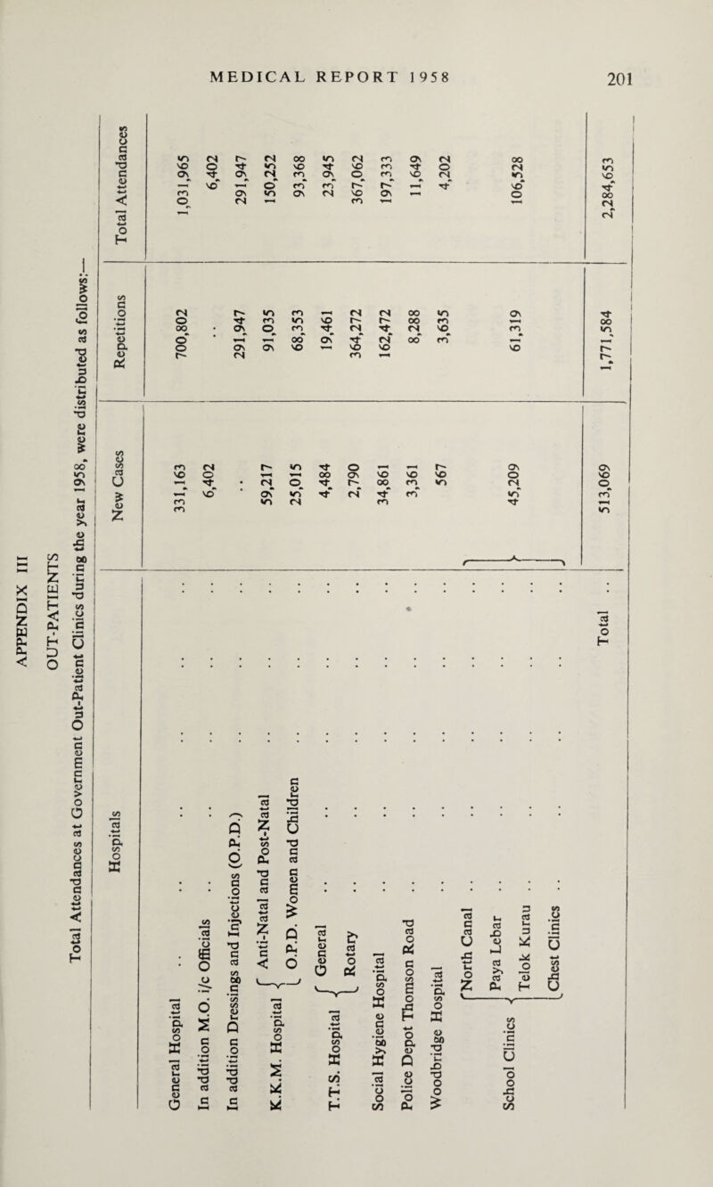 OUT-PATIENTS Total Attendances at Government Out-Patient Clinics during the year 1958, were distributed as follows: CL) 03 4-> £ <u £ *> • 0k a> 0k 73 '5, C/5 K 2 * * Z 1 'jG ex -4-* C/3 TO O cc3 E • W 73 Z i 73 d 78 • tE C C ex G • O 0 & a 2 O ‘5. 5 ° c K o 03 TO 03 G <u o £ 03 >4—* • »-H O X CD G S) >> a o CO 03 etf o ex <L> 0 .O CX ‘S. CO O X 00 TO X> O O £ Ih ec3 ccl X3 3 .G <-• d> O o J3 C/3 Total .. 513,069 1,771,584 2,284,653