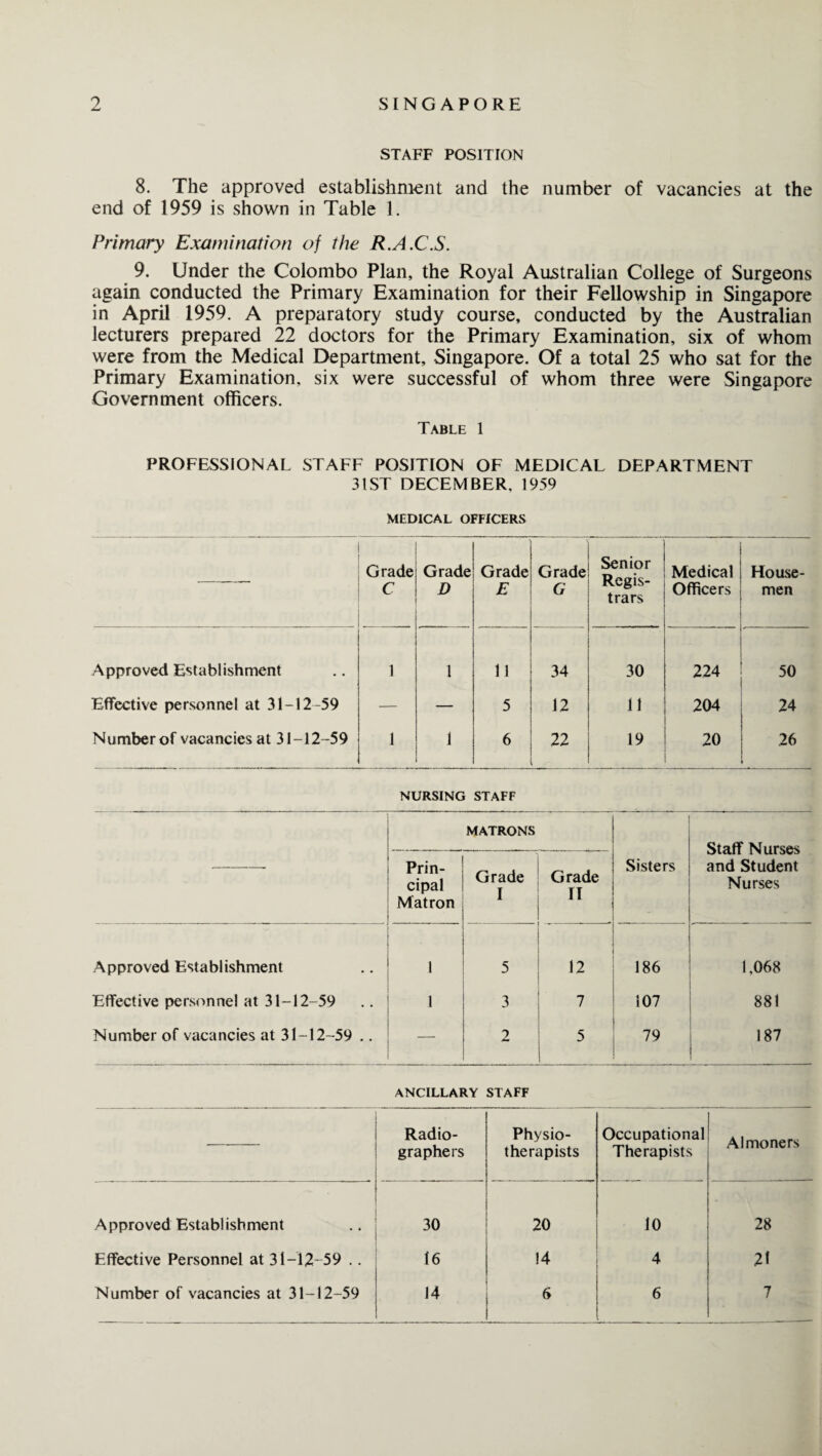 STAFF POSITION 8. The approved establishment and the number of vacancies at the end of 1959 is shown in Table 1. Primary Examination of the R.A.C.S. 9. Under the Colombo Plan, the Royal Australian College of Surgeons again conducted the Primary Examination for their Fellowship in Singapore in April 1959. A preparatory study course, conducted by the Australian lecturers prepared 22 doctors for the Primary Examination, six of whom were from the Medical Department, Singapore. Of a total 25 who sat for the Primary Examination, six were successful of whom three were Singapore Government officers. Table 1 PROFESSIONAL STAFF POSITION OF MEDICAL DEPARTMENT 31ST DECEMBER, 1959 MEDICAL OFFICERS — Grade C Grade D Grade E Grade G Senior Regis¬ trars Medical Officers House¬ men Approved Establishment 1 1 11 34 30 224 50 Effective personnel at 31—12-59 — — 5 12 11 204 24 Number of vacancies at 31-12-59 1 J 6 22 19 20 26 NURSING STAFF MATRONS Staff Nurses and Student Nurses Prin¬ cipal Matron Grade I Grade II Sisters Approved Establishment 1 5 12 186 1,068 Effective personnel at 31-12-59 1 3 7 107 881 Number of vacancies at 31-12-59 .. 2 5 79 187 ANCILLARY STAFF — Radio¬ graphers Physio¬ therapists Occupational Therapists Almoners Approved Establishment 30 20 10 28 Effective Personnel at 31-12-59 .. 16 14 4 21 Number of vacancies at 31-12-59 14 6 .. 6 7