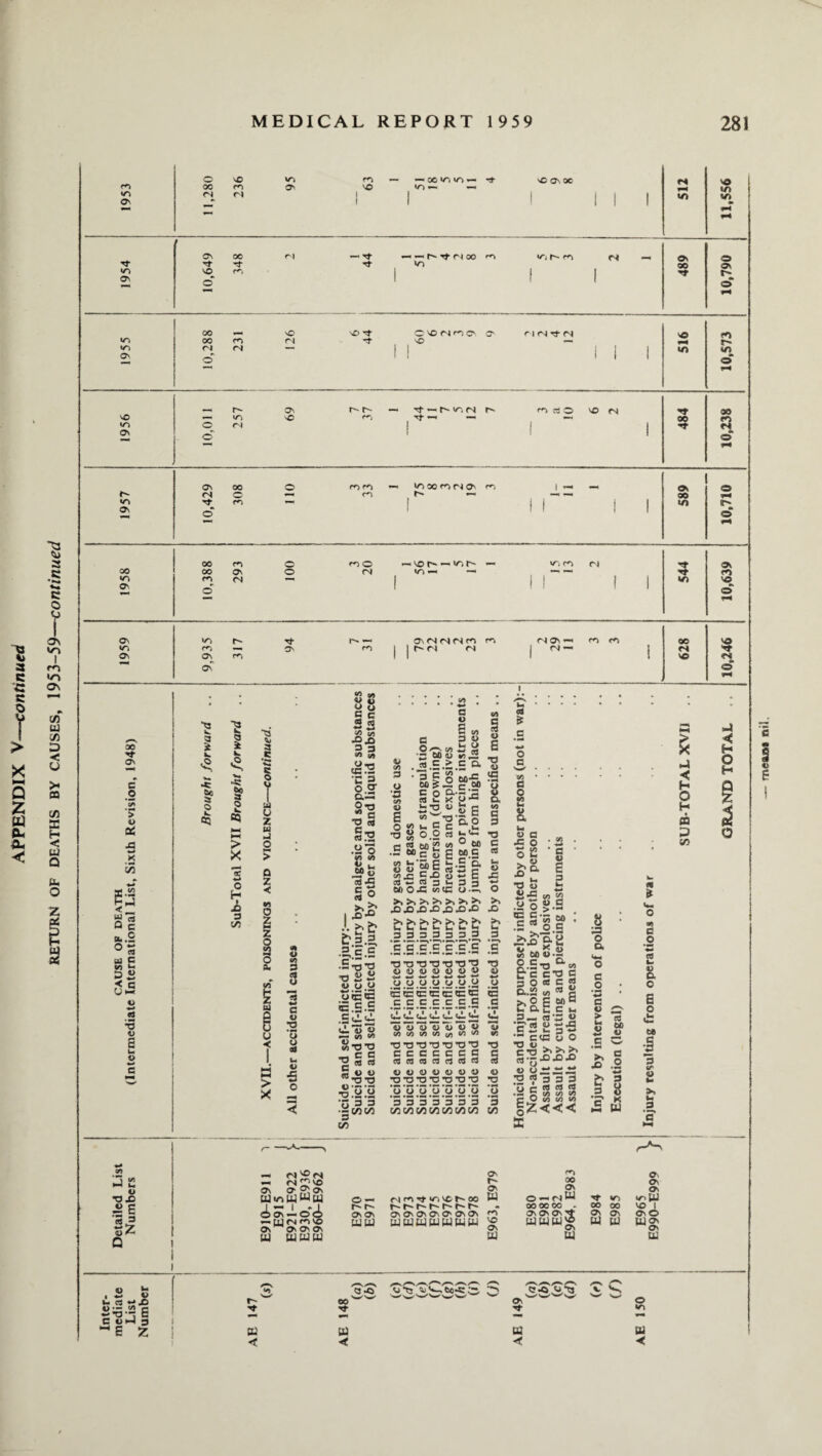 c *c s; o T X NN Q Z ffl Ou a. “S a c *►«*» ♦>N* c o r ON NO I «o ON 1953 11,280 MEDICAL REPORT s0 — «-« 00 «/*> »T> »- ro 0s SO — — r, ! | 1959 no ON 0C ! 1 I 1 512 11,556 N> 00 Os 00 Cl — Tf — — r-~ }■ ri 00 rr> v, m o*« O Tf -T vs 00 as cn SO 1 1 I Tf Ov o' 1 I 1 •» © 00 sO NO rt C vo nn cs c 1 ci rf (N sO co *r» 00 m ri SO —< *■* 01 — i 1 1 1 1 v> *n O <D ( ! I 1 1 © Os r-v r- - rf — </-, <N <r> 03 © NO fN 00 \0 tTi sC rt — — •—< 00 fC CO 0 <N I 1 Os © 1 1 1 •* © ON 00 © rr,rr, — >^1 00 rt O' cc 1 - OS O (N O m — *—< «—• 00 «o t •— 1 | | i 1 i-O OS 0 1 I I 1 1 A © 00 m © <0 0 ^ so r- VC* rn rf Ot 00 00 ON © (N VS — — in «o (N — 1 1 1 1 1 Nn © O' 0 ! f 1 ! 1 © rH os r- c^ — ON (N <N (N fr-, m INOi-i rn 00 © •o *—« O' rc | jhri ci | (N — 1 <s os Os ! 1 ! NO vrH ; - CO 8 8 .40 , # 1 CN »-t**-* , . * • 00 Tf ON c o > *> W £ K • *« CO M4 (/) P a ca Q c h.2 SE ^ d> *2 ** .< G U H* O d> £ u 1> I V. *-* *c £ o k. 05 2 o * V. S’ o k. «) > X o H X) a co <a u eft 3 c O T) ’5 o S* h d> ■S o £ c IS 2 S5 t? •Sx> 2 3 o — «=2 c E o.ST a— 8-g O tO “o to <0 &o f-s fell .e;§.£ .E*o*a T3 22 S-H-g oen*n «s.S-2 .E ki. ki. a o £ M 0 c 3 o e» a> M 0 c/i i; ^ ■3 60 « j2 .Sc>Cft £ T3 u «-« O G w O 60 £.2 c 60 ■3 a \n C/> C 0 0-3 3 Cd u x O'3 V a 0 CO £ 0 .SeTal to a 3 u K k' t/1 ^ •— ” Q e # m2 *> u ® .5 00 c o 6 m.S Yl Jr '5b P b •£ O. o w )7 r rt tJ c z jc c X) o ■*-* c ^ Bl 3 t. 3 3 U) o-c co <n o.G* >»>»>>>»>»>»>» JO Xi 42 X) X XI .0 33333 3.3 C C C C C C C ■O TJ T3 O © TJ 3 d> d) d) 0> O d) O 4_. *_. ^ *_* 4-> «-» -^ o o o o y.y.y EEEEEE© C C C C C C C *0 c C8 u o •C >1 JO >N u 3 •*“* .5 TJ 4> ♦-* £ a u x a o ia u SJ & a v £ 3 ♦4 H O H • 03 c/3 o E c i> to O u 3 a. C^ti kk C. k- kJ kl C. k- 1 or m nt (it At Hi a) sj _ U » o  to-0-0 H « « S-S-S i) • *»» *5 .a .a •333 •SCO CO 3 CO d> d> d) z z z Q> d> d) d> CO c/5 CO </3 T3 T3 O ^3 O T3 T3 c c c c c c c cd 03 03 cd cd cd R « « « o T3'0’DT3 !y !5 !S!§!S!y!y ‘B’B'S’S'S's'S C/3 C/3 W CO C/3 V5 C/3 V U 4> ■a T3 O V to T3 § 4> •O o '3 w o >1 x> T3 o *2 2-S <« 2 05.S S'! 60 • - ° H W) U-2 O-S ’O ^ to c5- c c*o c o ee C « ^.S2 to « S >i0 £ epC t- D. C C I* 3_ WS « •p r <u — £ c«n « o £ -n >, >1 >1 ^Tj-^-0-0 O O   „ 27333 u c # w <5 .S r to to to C .O to to to |^<<< *03 O Q. C o •o • 2 c S 5> 2 u C c. B P «* SO B O V a o £ o ti: 68 I - f-3 b 3 3 « e K £ W 3 10 2 >* u 3 • •—1 a u •a xi •= E '3 3 qj /£ Q —1 n »s — <N Zt^ as a- O' os W|oWWw ^moitoio On Ov O' C3N U UUH o — r' r- Ov o\ U1U On l-~ ON ro rj- NO N* 00 W t'- r-~ t- r- r~~ r-' r-~ - C\ OS OS G\ O' OS wwwtuwww ^ u 00 os W V) On ON On «^W 000000 - 00 00 SO 1 On © Os Os Os ^ www£ Bn Os Os W On w W o Jr u n X Or ,«C C o>-l 3 ** E Z a <5 kibj k)V~,to»s:^, /•—s '—' /—k ; k)tj k V O' 't SJ < 00 rr SJ 0\ wwW^ w ^ 0 VI S3 w «* < s 4U