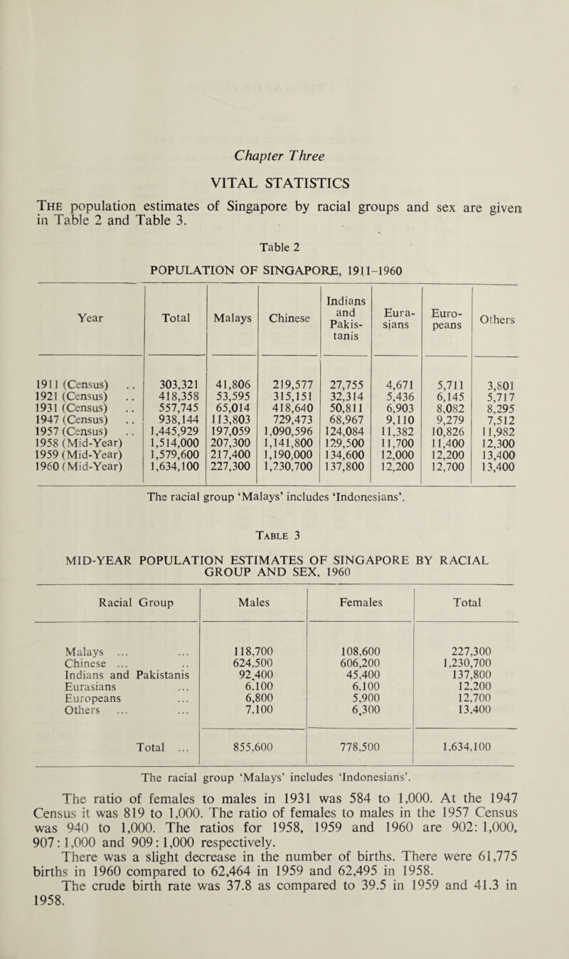 VITAL STATISTICS The population estimates of Singapore by racial groups and sex are given in Table 2 and Table 3. Table 2 POPULATION OF SINGAPORE, 1911-1960 Year Total Malays Chinese Indians and Pakis¬ tanis Eura¬ sians Euro¬ peans Others 1911 (Census) 303,321 41,806 219,577 27,755 4,671 5,711 3,801 1921 (Census) 418,358 53,595 315,151 32,314 5,436 6,145 5,717 1931 (Census) 557,745 65,014 418,640 50,811 6,903 8,082 8,295 1947 (Census) 938,144 113,803 729,473 68,967 9,110 9,279 7,512 1957 (Census) .. 1,445,929 197,059 1,090,596 124,084 11,382 10,826 11,982 1958 (Mid-Year) 1,514,000 207,300 1,141,800 129,500 11,700 11,400 12,300 1959 (Mid-Year) 1,579,600 217,400 1,190,000 134,600 12,000 12,200 13,400 1960 (Mid-Year) 1,634,100 227,300 1,230,700 137,800 12,200 12,700 13,400 The racial group ‘Malays’ includes ‘Indonesians’. Table 3 MID-YEAR POPULATION ESTIMATES OF SINGAPORE BY RACIAL GROUP AND SEX, 1960 Racial Group Males Females Total Malays ... 118,700 108,600 227,300 Chinese ... 624,500 606,200 1,230,700 Indians and Pakistanis 92 400 45,400 137,800 Eurasians 6.100 6,100 12,200 Europeans 6,800 5,900 12,700 Others 7,100 6,300 13,400 Total ... 855,600 778,500 1,634,100 The racial group ‘Malays’ includes ‘Indonesians’. The ratio of females to males in 1931 was 584 to 1,000. At the 1947 Census it was 819 to 1,000. The ratio of females to males in the 1957 Census was 940 to 1,000. The ratios for 1958, 1959 and 1960 are 902: 1,000, 907:1,000 and 909:1,000 respectively. There was a slight decrease in the number of births. There were 61,775 births in 1960 compared to 62,464 in 1959 and 62,495 in 1958. The crude birth rate was 37.8 as compared to 39.5 in 1959 and 41.3 in