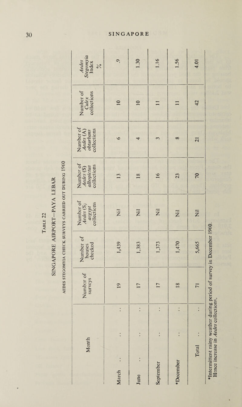 <N (N w J CO < H P4 < PQ W X C < Ph I H P4 o PH P^ w P4 o Ph < O z -H 1/2 O so OS O £ >—< P D H P O Q w Oh PS < u co W > 04 p CO u w EC O < g S o o UJ H co co w D O CO t- Jo is > p 3 to C o Aedes Stegomyia Index /o Os 1.30 1.16 1.56 4.01 Number of Culex collections o o < 42 Number of Aedes (A) obturbans collections X co 00 <Nr Number of Aedes (S) albopictus collections m oo X 23 70 OS Number of Aedes (S; aegypt collections z Nil Nil Nil z <*- o _ “O Os CO CO o •o — c/2 ic os as X cfl Pi m oo r- r-~ X rj- *s m CO X Cs r-< vj §°ii I ° WO oo x cs Uh 03 OS 3 3 t-H OS X £ as '*—> o. $ Uh as X £ as as as o * 03 O H « ♦Intermittent rainy weather during period of survey in December I960. H ence increase in Aedes collections.