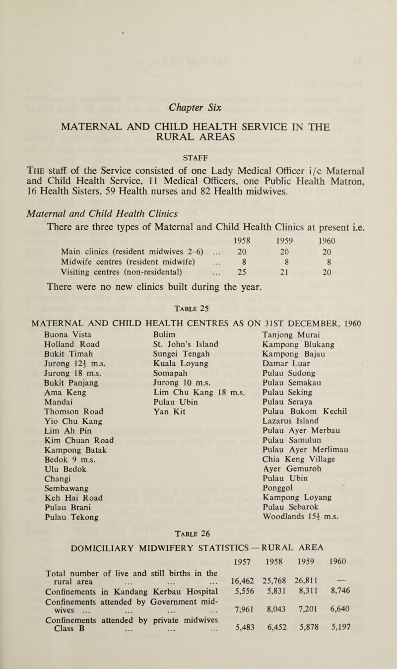 MATERNAL AND CHILD HEALTH SERVICE IN THE RURAL AREAS STAFF The staff of the Service consisted of one Lady Medical Officer i/c Maternal and Child Health Service, 11 Medical Officers, one Public Health Matron, 16 Health Sisters, 59 Health nurses and 82 Health midwives. Maternal and Child Health Clinics There are three types of Maternal and Child Health Clinics at present i.e. 1958 1959 1960 Main clinics (resident midwives 2-6) ... 20 20 20 Midwife centres (resident midwife) 8 8 8 Visiting centres (non-residental) 25 21 20 There were no new clinics built during the year. Table 25 \TERNAL AND CHILD HEALTH CENTRES AS ON 31ST DECEMBER, 1960 Buona Vista Bulim Tanjong Murai Holland Road St. John’s Island Kampong Blukang Bukit Timah Sungei Tengah Kampong Bajau Jurong 12| m.s. Kuala Loyang Damar Luar Jurong 18 m.s. Somapah Pulau Sudong Bukit Panjang Jurong 10 m.s. Pulau Semakau Ama Keng Lim Chu Kang 18 m.s. Pulau Seking Mandai Pulau Ubin Pulau Seraya Thomson Road Yan Kit Pulau Bukom Kechil Yio Chu Kang Lazarus Island Lim Ah Pin Pulau Ayer Merbau Kim Chuan Road Pulau Samulun Kampong Batak Pulau Ayer Merlimau Bedok 9 m.s. Chia Keng Village Ulu Bedok Ayer Gemuroh Changi Pulau Ubin Sembawang Ponggol Keh Hai Road Kampong Loyang Pulau Brani Pulau Sebarok Pulau Tekong Table 26 Woodlands 151 m.s. DOMICILIARY MIDWIFERY STATISTICS — RURAL AREA 1957 1958 1959 1960 Total number rural area of live and still births in the 16,462 25,768 26,811 — Confinements in Kandang Kerbau Hospital 5,556 5,831 8,311 8,746 Confinements wives ... attended by Government mid- ••• ••• ••• 7,961 8,043 7,201 6,640 Confinements Class B attended by private midwives 5,483 6,452 5,878 5,197