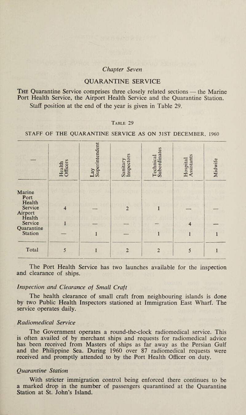 QUARANTINE SERVICE The Quarantine Service comprises three closely related sections — the Marine Port Health Service, the Airport Health Service and the Quarantine Station. Staff position at the end of the year is given in Table 29. Table 29 STAFF OF THE QUARANTINE SERVICE AS ON 31ST DECEMBER, 1960 — Health Officers Lay Superintendent Sanitary Inspectors Technical Subordinates Hospital Assistants Midwife Marine Port Health Service 4 2 1 Airport Health Service 1 4 Quarantine Station — 1 — 1 1 1 Total 5 1 2 2 5 1 The Port Health Service has two launches available for the inspection and clearance of ships. Inspection and Clearance of Small Craft The health clearance of small craft from neighbouring islands is done by two Public Health Inspectors stationed at Immigration East Wharf. The service operates daily. Radiomedical Service The Government operates a round-the-clock radiomedical service. This is often availed of by merchant ships and requests for radiomedical advice has been received from Masters of ships as far away as the Persian Gulf and the Philippine Sea. During 1960 over 87 radiomedical requests were received and promptly attended to by the Port Health Officer on duty. Quarantine Station With stricter immigration control being enforced there continues to be a marked drop in the number of passengers quarantined at the Quarantine Station at St. John’s Island.