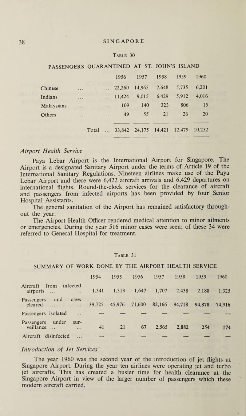 Table 30 PASSENGERS QUARANTINED AT ST. JOHN S ISLAND 1956 1957 1958 1959 1960 Chinese 22,260 14,965 7,648 5,735 6,201 Indians •. .. 11,424 9,015 6,429 5,912 4,016 Malaysians 109 140 323 806 15 Others 49 55 21 26 20 Total . .. 33,842 24,175 14,421 12,479 10,252 Airport Health Service Paya Lebar Airport is the International Airport for Singapore. The Airport is a designated Sanitary Airport under the terms of Article 19 of the International Sanitary Regulations. Nineteen airlines make use of the Paya Lebar Airport and there were 6,422 aircraft arrivals and 6,429 departures on international flights. Round-the-clock services for the clearance of aircraft and passengers from infected airports has been provided by four Senior Hospital Assistants. The general sanitation of the Airport has remained satisfactory through¬ out the year. The Airport Health Officer rendered medical attention to minor ailments or emergencies. During the year 516 minor cases were seen; of these 34 were referred to General Hospital for treatment. Table 31 SUMMARY OF WORK DONE BY THE AIRPORT HEALTH SERVICE 1954 1955 1956 1957 1958 1959 1960 Aircraft from infected airports ... 1,341 1,313 1,647 1,707 2,438 2,188 1,325 Passengers and crew cleared 39,725 45,976 71,600 82,166 94,718 94,878 74,916 Passengers isolated — — — — — — — Passengers under sur- veillance ... 41 21 67 2,565 2,882 254 174 Aircraft disinfected — — — — —— _ _ Introduction of Jet Services The year 1960 was the second year of the introduction of jet flights at Singapore Airport. During the year ten airlines were operating jet and turbo jet aircrafts. This has created a busier time for health clearance at the Singapore Airport in view of the larger number of passengers which these modem aircraft carried.