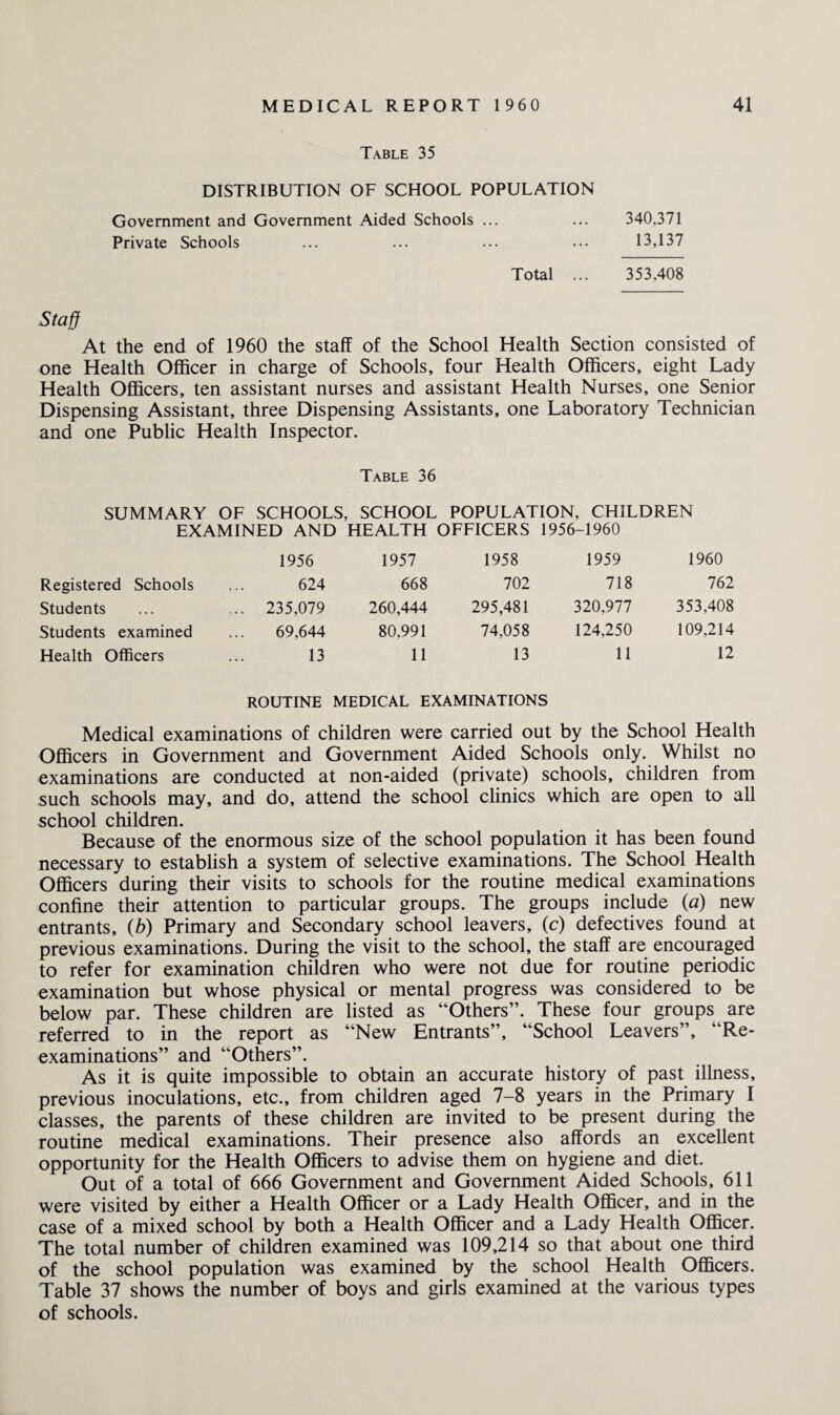 Table 35 DISTRIBUTION OF SCHOOL POPULATION Government and Government Aided Schools ... ... 340,371 Private Schools ... ... ... ••• 13,137 Total ... 353.408 Staff At the end of 1960 the staff of the School Health Section consisted of one Health Officer in charge of Schools, four Health Officers, eight Lady Health Officers, ten assistant nurses and assistant Health Nurses, one Senior Dispensing Assistant, three Dispensing Assistants, one Laboratory Technician and one Public Health Inspector. Table 36 SUMMARY OF SCHOOLS, SCHOOL POPULATION, CHILDREN EXAMINED AND HEALTH OFFICERS 1956-1960 1956 1957 1958 1959 1960 Registered Schools 624 668 702 718 762 Students ... 235,079 260,444 295,481 320,977 353,408 Students examined 69,644 80,991 74,058 124,250 109,214 Health Officers 13 11 13 11 12 ROUTINE MEDICAL EXAMINATIONS Medical examinations of children were carried out by the School Health Officers in Government and Government Aided Schools only. Whilst no examinations are conducted at non-aided (private) schools, children from such schools may, and do, attend the school clinics which are open to all school children. Because of the enormous size of the school population it has been found necessary to establish a system of selective examinations. The School Health Officers during their visits to schools for the routine medical examinations confine their attention to particular groups. The groups include (a) new entrants, (b) Primary and Secondary school leavers, (c) defectives found at previous examinations. During the visit to the school, the staff are encouraged to refer for examination children who were not due for routine periodic examination but whose physical or mental progress was considered to be below par. These children are listed as “Others”. These four groups are referred to in the report as “New Entrants”, “School Leavers”, “Re¬ examinations” and “Others”. As it is quite impossible to obtain an accurate history of past illness, previous inoculations, etc., from children aged 7-8 years in the Primary I classes, the parents of these children are invited to be present during the routine medical examinations. Their presence also affords an excellent opportunity for the Health Officers to advise them on hygiene and diet. Out of a total of 666 Government and Government Aided Schools, 611 were visited by either a Health Officer or a Lady Health Officer, and in the case of a mixed school by both a Health Officer and a Lady Health Officer. The total number of children examined was 109,214 so that about one third of the school population was examined by the school Health Officers. Table 37 shows the number of boys and girls examined at the various types of schools.