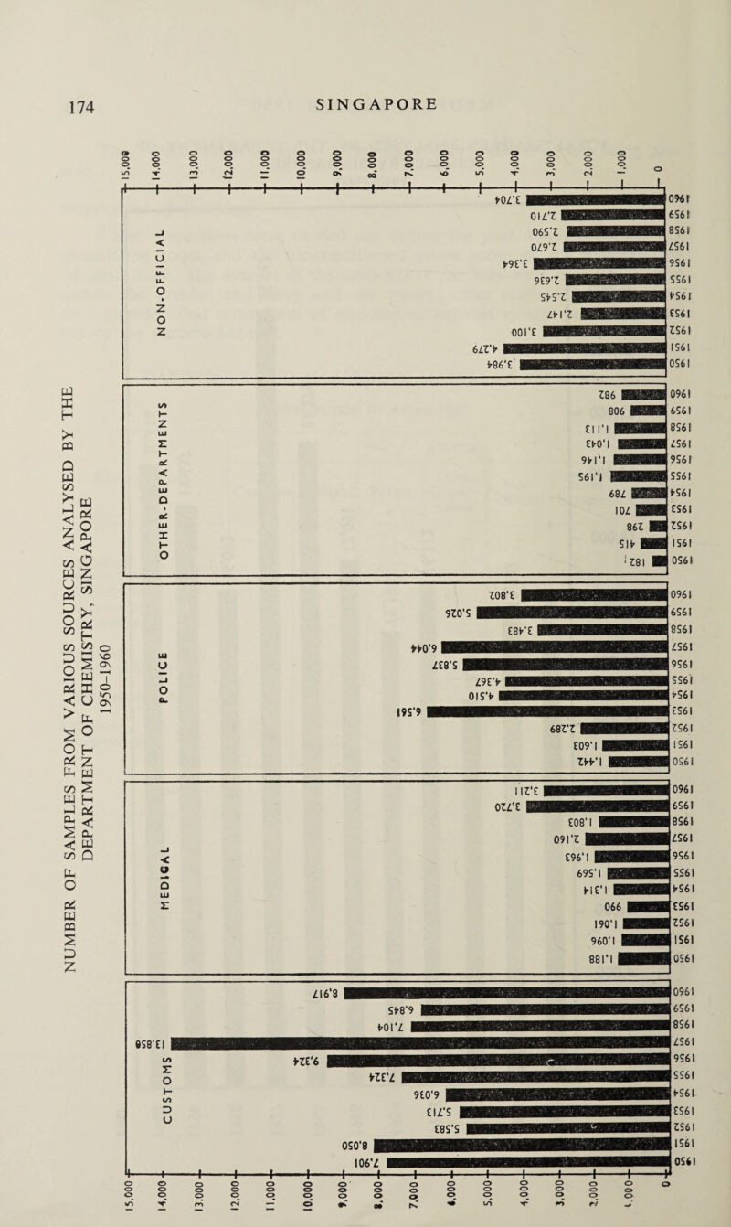 NUMBER OF SAMPLES FROM VARIOUS SOURCES ANALYSED BY THE DEPARTMENT OF CHEMISTRY, SINGAPORE 1950-1960