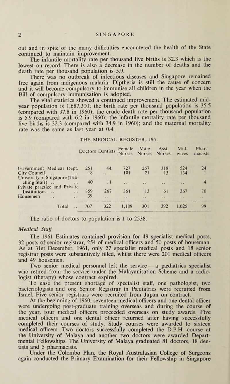 out and in spite of the many difficulties encountered the health of the State continued to maintain improvement. The infantile mortality rate per thousand live births is 32.3 which is the lowest on record. There is also a decrease in the number of deaths and the death rate per thousand population is 5.9. There was no outbreak of infectious diseases and Singapore remained free again from indigenous malaria. Diptheria is still the cause of concern and it will become compulsory to immunise all children in the year when the Bill of compulsory immunisation is adopted. The vital statistics showed a continued improvement. The estimated mid¬ year population is 1,687,300; the birth rate per thousand population is 35.5 (compared with 37.8 in 1960); the crude death rate per thousand population is 5.9 (compared with 6.2 in 1960); the infantile mortality rate per thousand live births is 32.3 (compared with 34.9 in 1960); and the maternal mortality rate was the same as last year at 0.4. THE MEDICAL REGISTER, 1961 Doctors Dentists Female Nurses Male Nurses Asst. Nurses Mid¬ wives Phar¬ macists Government Medical Dept. 251 44 727 267 318 524 24 City Council 18 c . 101 21 13 134 1 University of Singapore (Tea¬ ching Staff) .. 40 11 4 Private practice and Private Institutions .. 359 267 361 13 61 367 70 Housemen 39 • • • • • • Total 707 322 1,189 301 392 1,025 99 The ratio of doctors to population is 1 to 2538. Medical Staff The 1961 Estimates contained provision for 49 specialist medical posts, 32 posts of senior registrar, 254 of medical officers and 50 posts of houseman. As at 31st December, 1961, only 27 specialist medical posts and 18 senior registrar posts were substantively filled, whilst there were 201 medical officers and 49 housemen. Two senior medical personnel left the service — a paediatrics specialist who retired from the service under the Malayanisation Scheme and a radio¬ logist (therapy) whose contract expired. To ease the present shortage of specialist staff, one pathologist, two bacteriologists and one Senior Registrar in Paediatrics were recruited from Israel. Five senior registrars were recruited from Japan on contract. At the beginning of I960, seventeen medical officers and one dental officer were undergoing post-graduate training overseas and during the course of the year, four medical officers proceeded overseas on study awards. Five medical officers and one dental officer returned after having successfully completed their courses of study. Study courses were awarded to sixteen medical officers. Two doctors successfully completed the D.P.H. course at the University of Malaya and another two doctors were awarded Depart¬ mental Fellowships. The University of Malaya graduated 81 doctors, 18 den¬ tists and 5 pharmacists. Under the Colombo Plan, the Royal Australasian College of Surgeons again conducted the Primary Examination for their Fellowship in Singapore