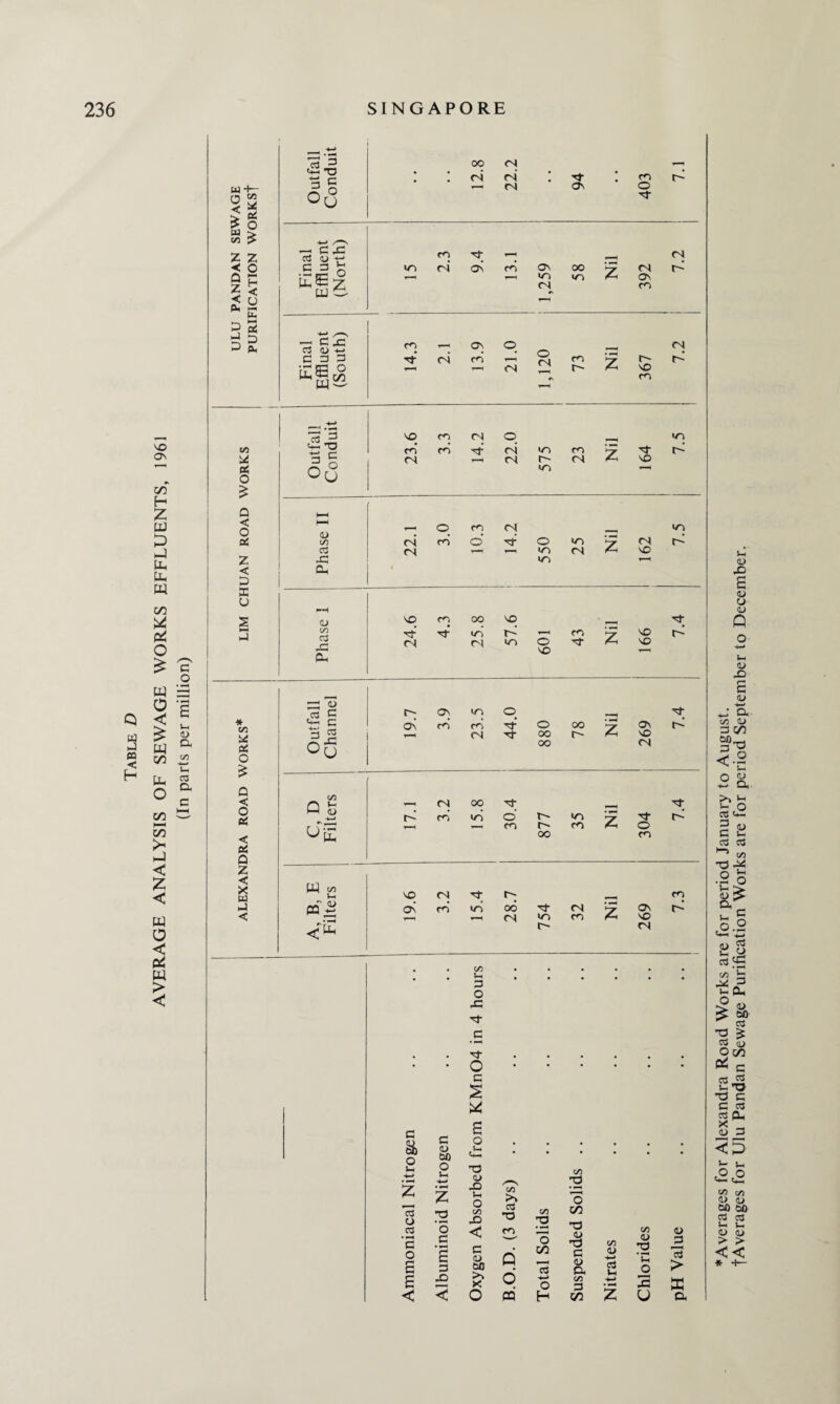 Table D AVERAGE ANALYSIS OF SEWAGE WORKS EFFLUENTS, 1961 (In parts per million) w *1— 0 < * ^ o w > c/a |> z z < o 9 H 5 < < o 3 2 i-5 Ph m U P2 O £ Q < O 02 Z < PS s >-l * on X 02 O £ Q < O 02 < 02 Q Z < X w J < ^3 <u cs £ t*-< c 3 03 °U (/> Q S3 +-» ffl 00 Vh 2 3 oo <s %-h T3 'Ei a • • <N CS • o- • m tb 3 n T—< n Os o °U O '*—> /^'s •3 c'£ n5 O « — CS C 3 £ m ni OS cb Os OO z CN £ jE £ yj C0. 1 TH m CN >n ON cn r 4-* /-s •—< Gx 3 <L> -•-> G 3 3 co Ct I'Z OS co O O n T—t m Nil 7.2 GG O Mi 2, C/3 1—1 iN VO m w — +-* 1  1 • 2 3 SO m <N O in 3 3 CO* n rn ni n »n r- 23 Z SO Ou m hH o CO fsl in <L> C/3 ni co' o’ O’ O in z n cS (N r—i n <N so -G <n r—( CU <L> C/3 c3 VO tJ 4.3 oo in SO u , cn Nil so 7.4 n n in O so Os Os cO* m cb (N O- Tf o 00 oo 00 t- <N co oo in 'Cj- © co r- r- oo in co so On (N cb in oo —i <N (N «n co r-> c & o s- C <U 00 o z 2 T3 ci O o3 • C o S o G s 3 X> < < c/a Ih 3 O 4G O 3 3 o c o ciS T3 <u X) o c/a X3 < 3 <U 00 >. X O C/3 >> *o co Q o PQ c/a XJ O C/3 3 +-* O H C/5 rs 2 C/3 T3 a> x) G <u C2 CO 3 C/3 co <L> ■*—> a u Os so 3 O co as so CN co co <u • i“H Ih o 2 U <u ^3 > X a * Averages for Alexandra Road Works are for period January to August. tAverages for Ulu Pandan Sewage Purification Works are for period September to December.