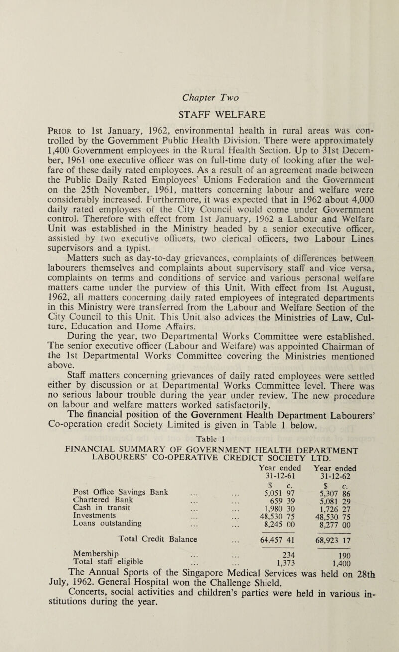 STAFF WELFARE Prior to 1st January, 1962, environmental health in rural areas was con¬ trolled by the Government Public Health Division. There were approximately 1,400 Government employees in the Rural Health Section. Up to 31st Decem¬ ber, 1961 one executive officer was on full-time duty of looking after the wel¬ fare of these daily rated employees. As a result of an agreement made between the Public Daily Rated Employees’ Unions Federation and the Government on the 25th November, 1961, matters concerning labour and welfare were considerably increased. Furthermore, it was expected that in 1962 about 4,000 daily rated employees of the City Council would come under Government control. Therefore with effect from 1st January, 1962 a Labour and Welfare Unit was established in the Ministry headed by a senior executive officer, assisted by two executive officers, two clerical officers, two Labour Lines supervisors and a typist. Matters such as day-to-day grievances, complaints of differences between labourers themselves and complaints about supervisory staff and vice versa, complaints on terms and conditions of service and various personal welfare matters came under the purview of this Unit. With effect from 1st August, 1962, all matters concerning daily rated employees of integrated departments in this Ministry were transferred from the Labour and Welfare Section of the City Council to this Unit. This Unit also advices the Ministries of Law, Cul¬ ture, Education and Home Affairs. During the year, two Departmental Works Committee were established. The senior executive officer (Labour and Welfare) was appointed Chairman of the 1st Departmental Works Committee covering the Ministries mentioned above. Staff matters concerning grievances of daily rated employees were settled either by discussion or at Departmental Works Committee level. There was no serious labour trouble during the year under review. The new procedure on labour and welfare matters worked satisfactorily. The financial position of the Government Health Department Labourers’ Co-operation credit Society Limited is given in Table 1 below. Table 1 FINANCIAL SUMMARY OF GOVERNMENT HEALTH DEPARTMENT LABOURERS’ CO-OPERATIVE CREDICT SOCIETY LTD. Year ended Year ended 31-12-61 31-12 -62 $ c. $ c. Post Office Savings Bank 5,051 97 5.307 86 Chartered Bank 659 39 5,081 29 Cash in transit 1,980 30 1,726 27 Investments 48,530 75 48,530 75 Loans outstanding 8,245 00 8,277 00 Total Credit Balance 64,457 41 68,923 17 Membership 234 190 Total staff eligible 1,373 U 100 The Annual Sports of the Singapore Medical Services was held on July, 1962. General Hospital won the Challenge Shield. Concerts, social activities and children’s parties were held in various in¬ stitutions during the year.