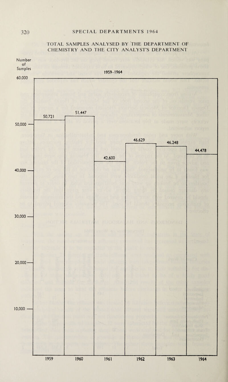 TOTAL SAMPLES ANALYSED BY THE DEPARTMENT OF CHEMISTRY AND THE CITY ANALYST’S DEPARTMENT Number of Samples 1959-1964