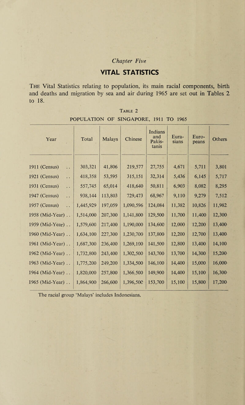 VITAL STATISTICS The Vital Statistics relating to population, its main racial components, birth and deaths and migration by sea and air during 1965 are set out in Tables 2 to 18. Table 2 POPULATION OF SINGAPORE, 1911 TO 1965 Year Total Malays Chinese Indians and Pakis¬ tanis Eura¬ sians Euro¬ peans Others 1911 (Census) 303,321 41,806 219,577 27,755 4,671 5,711 3,801 1921 (Census) 418,358 53,595 315,151 32,314 5,436 6,145 5,717 1931 (Census) 557,745 65,014 418,640 50,811 6,903 8,082 8,295 1947 (Census) 938,144 113,803 729,473 68,967 9,110 9,279 7,512 1957 (Census) 1,445,929 197,059 1,090,596 124,084 11,382 10,826 11,982 1958 (Mid-Year) .. 1,514,000 207,300 1,141,800 129,500 11,700 11,400 12,300 1959 (Mid-Year) .. 1,579,600 217,400 1,190,000 134,600 12,000 12,200 13,400 1960 (Mid-Year) .. 1,634,100 227,300 1,230,700 137,800 12,200 12,700 13,400 1961 (Mid-Year) .. 1,687,300 236,400 1,269,100 141,500 12,800 13,400 14,100 1962 (Mid-Year) .. 1,732,800 243,400 1,302,500 143,700 13,700 14,300 15,200 1963 (Mid-Year) .. 1,775,200 249,200 1,334,500 146,100 14,400 15,000 16,000 1964 (Mid-Year) .. 1,820,000 257,800 1,366.500 149,900 14,400 15,100 16,300 1965 (Mid-Year) .. 1,864,900 266,600 1,396,500 153,700 15,100 15,800 17,200 The racial group ‘Malays’ includes Indonesians.