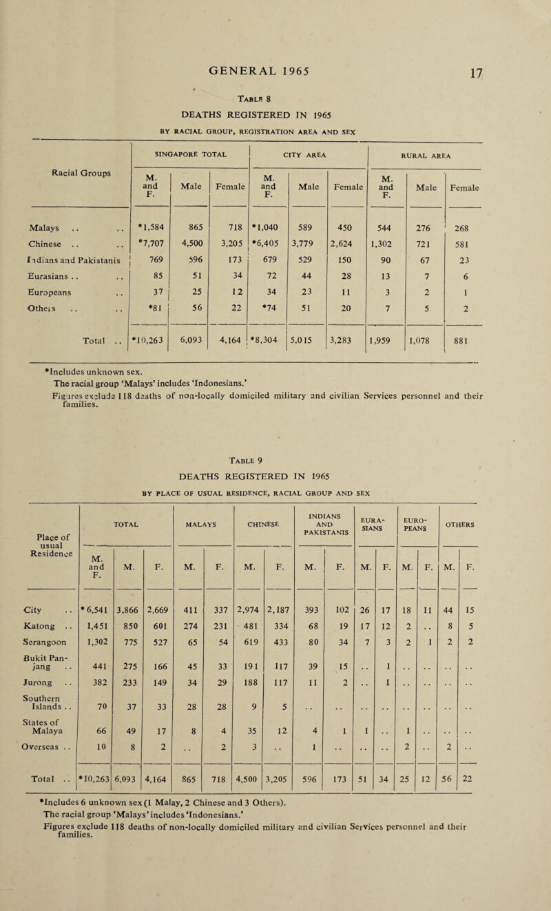 Table 8 DEATHS REGISTERED IN 1965 BY RACIAL GROUP, REGISTRATION AREA AND SEX SINGAPORE TOTAL CITY AREA RURAL AREA Racial Groups M. M. M. and Male Female and Male Female and Male Female F. F. F. Malays *1,584 865 718 *1,040 589 450 544 276 268 Ghinese *7,707 4,500 3,205 *6,405 3,779 2,624 1,302 721 581 Indians and Pakistanis 769 596 173 679 529 150 90 67 23 Eurasians .. 85 51 34 72 44 28 13 7 6 Europeans 37 25 12 34 23 11 3 2 1 Others *81 56 22 *74 51 20 7 5 2 Total *10,263 6,093 4,164 1 *8,304 5,015 3,283 1,959 1,078 881 ♦Includes unknown sex. The racial group ‘Malays’ includes ‘Indonesians.’ Figures exclude 118 deaths of non-locally domiciled military and civilian Services personnel and their families. Table 9 DEATHS REGISTERED IN 1965 BY PLACE OF USUAL RESIDENCE, RACIAL GROUP AND SEX Place of usual Residence TOTAL MALAYS CHINESE INDIANS AND PAKISTANIS EURA¬ SIANS EURO¬ PEANS OTHERS M. and F. M. F. M. F. M. F. M. 1 1 F- M. F. M. F. M. F. City *6,541 3,866 2,669 411 337 2,974 2,187 393 102 26 17 18 11 44 15 Katong 1,451 850 601 274 231 481 334 68 19 17 12 2 • • 8 5 Serangoon 1,302 775 527 65 54 619 433 80 34 7 3 2 1 2 2 Bukit Pan- jang 441 275 166 45 33 191 117 39 15 , , 1 Jurong 382 233 149 34 29 188 117 11 2 • • 1 Southern Islands .. 70 37 33 28 28 9 5 # # # m . . States of Malaya 66 49 17 8 4 35 12 4 1 1 # . 1 , , . . , . Overseas .. 10 8 2 • • 2 3 1 • • • ;• • • 2 • • 2 • • Total .. *10,263 6,093 4,164 865 718 4,500 3,205 596 173 51 34 25 12 56 22 ♦Includes 6 unknown sex(l Malay, 2 Chinese and 3 Others). The racial group ‘Malays’includes‘Indonesians.’ Figures exclude 118 deaths of non-locally domiciled military and civilian Services personnel and their families.