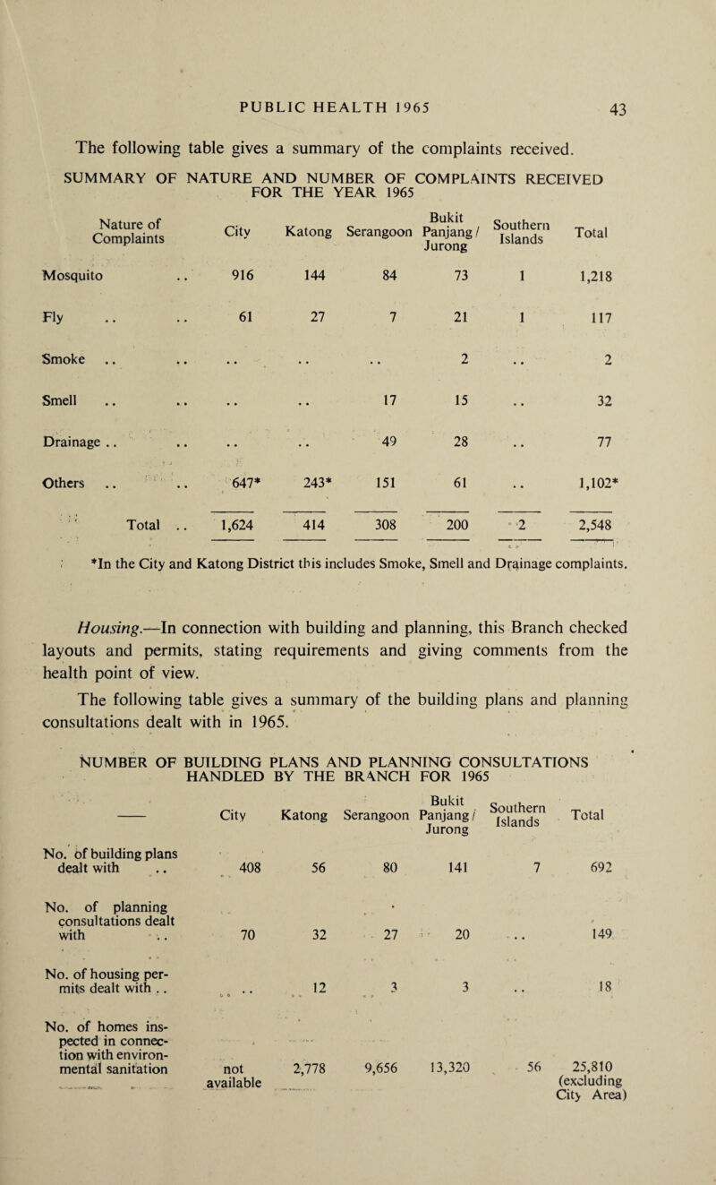 The following table gives a summary of the complaints received. SUMMARY OF NATURE AND NUMBER OF COMPLAINTS RECEIVED FOR THE YEAR 1965 Nature of Complaints City Katong Serangoon Bukit Panjang / Jurong Southern Islands Total Mosquito 916 144 84 73 1 1,218 Fly 61 27 7 21 1 117 Smoke • • • • • • 2 • • 2 Smell • • • • 17 15 • • 32 \y ' v f • Drainage .. • • • • 49 28 • • 77 Others .. .. 647* . i 243* 151 61 • • 1,102* Total .. 1,624 414 308 200 •*2 2,548 *In the City and Katong District this includes Smoke, Smell and Drainage complaints. Housing.—In connection with building and planning, this Branch checked layouts and permits, stating requirements and giving comments from the health point of view. The following table gives a summary of the building plans and planning </ e i t consultations dealt with in 1965. NUMBER OF BUILDING PLANS AND PLANNING CONSULTATIONS HANDLED BY THE BRANCH FOR 1965 ■**.*.* » City Katong Serangoon Panjang / Jurong lslands Total No. of building plans dealt with * * • «• 408 A i. 56 80 141 7 692 No. of planning consultations dealt with •; . 70 32 • 27 20 9 149 « « « No. of housing per¬ mits dealt with .. it o 12 O fr 3 «: * a ■ e «■ 3 18 No. of homes ins¬ pected in connec¬ tion with environ¬ mental sanitation =»-4~*T Cr=-TL fc ■ i not available 2,778 9,656 . 9 a 13,320 56 25,810 (excluding City Area)