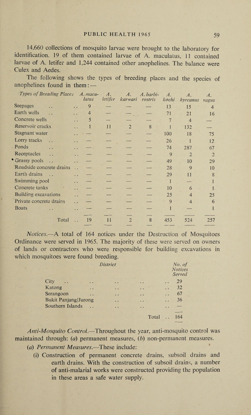 14,660 collections of mosquito larvae were brought to the laboratory for identification. 19 of them contained larvae of A. maculatus, 11 contained larvae of A. letifer and 1,244 contained other anophelines. The balance were Culex and Aedes. The following shows the types of breeding places and the species of anophelines found in them: — Types of Breading Places A. macu- A. A. A. barbi- A. A. A. latus letifer karwari rostris kochi hyrcanus vagus Seepages 9 — — — 13 15 4 Earth wells 4 — — — 71 21 16 Concrete wells 5 — — — 7 4 _ Reservoir cracks 1 11 2 8 1 132 — Stagnant water .. * — — — — 100 18 75 Lorry tracks — - — — — 26 1 12 Ponds — — — — 74 287 67 Receptacles — — — — 9 2 2 Grassy pools .. — — — — 49 10 29 Roadside concrete drains .. — — — — 28 9 10 Earth drains — — — — 29 11 8 Swimming pool .. — — — — 1 — 1 Concrete tanks — — — — 10 6 1 Building excavations — — — — 25 4 25 Private concrete drains — — — — 9 4 6 Boats .. — — — — 1 — 1 Total 19 11 2 8 453 524 257 Notices.—A total of 164 notices under the Destruction of Mosquitoes Ordinance were served in 1965. The majority of these were served on owners of lands or contractors who were responsible for building excavations in which mosquitoes were found breeding. District No. of Notices Served City .. .. .. .. 29 Katong .. .. .. 32 Serangoon .. .. .. 67 Bukit Panjang/Jurong .. .. 36 Southern Islands .. .. .. .. — Total .. 164 Anti-Mosquito Control.—Throughout the year, anti-mosquito control was maintained through: {a) permanent measures, (b) non-permanent measures. (a) Permanent Measures.—These include: (i) Construction of permanent concrete drains, subsoil drains and earth drains. With the construction of subsoil drains, a number of anti-malarial works were constructed providing the population in these areas a safe water supply.