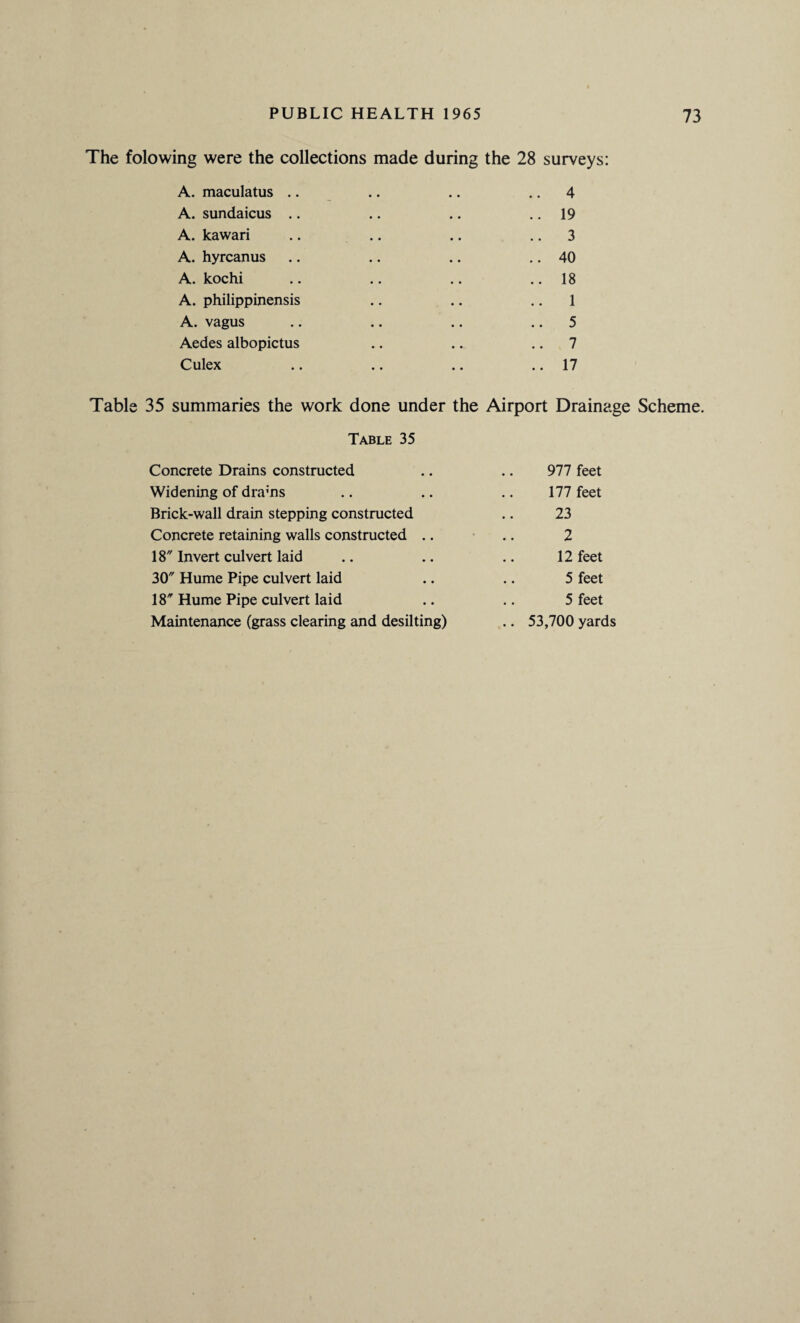 The folowing were the collections made during the 28 surveys: A. maculatus .. A. sundaicus .. A. kawari A. hyrcanus A. kochi A. philippinensis A. vagus Aedes albopictus Culex . 4 . 19 . 3 . 40 . 18 . 1 . 5 . 7 . 17 Table 35 summaries the work done under the Airport Drainage Scheme. Table 35 Concrete Drains constructed .. .. 977 feet Widening of drains .. .. .. 177 feet Brick-wall drain stepping constructed .. 23 Concrete retaining walls constructed .. .. 2 18 Invert culvert laid .. .. .. 12 feet 30 Hume Pipe culvert laid .. .. 5 feet 18 Hume Pipe culvert laid .. .. 5 feet Maintenance (grass clearing and desilting) .. 53,700 yards