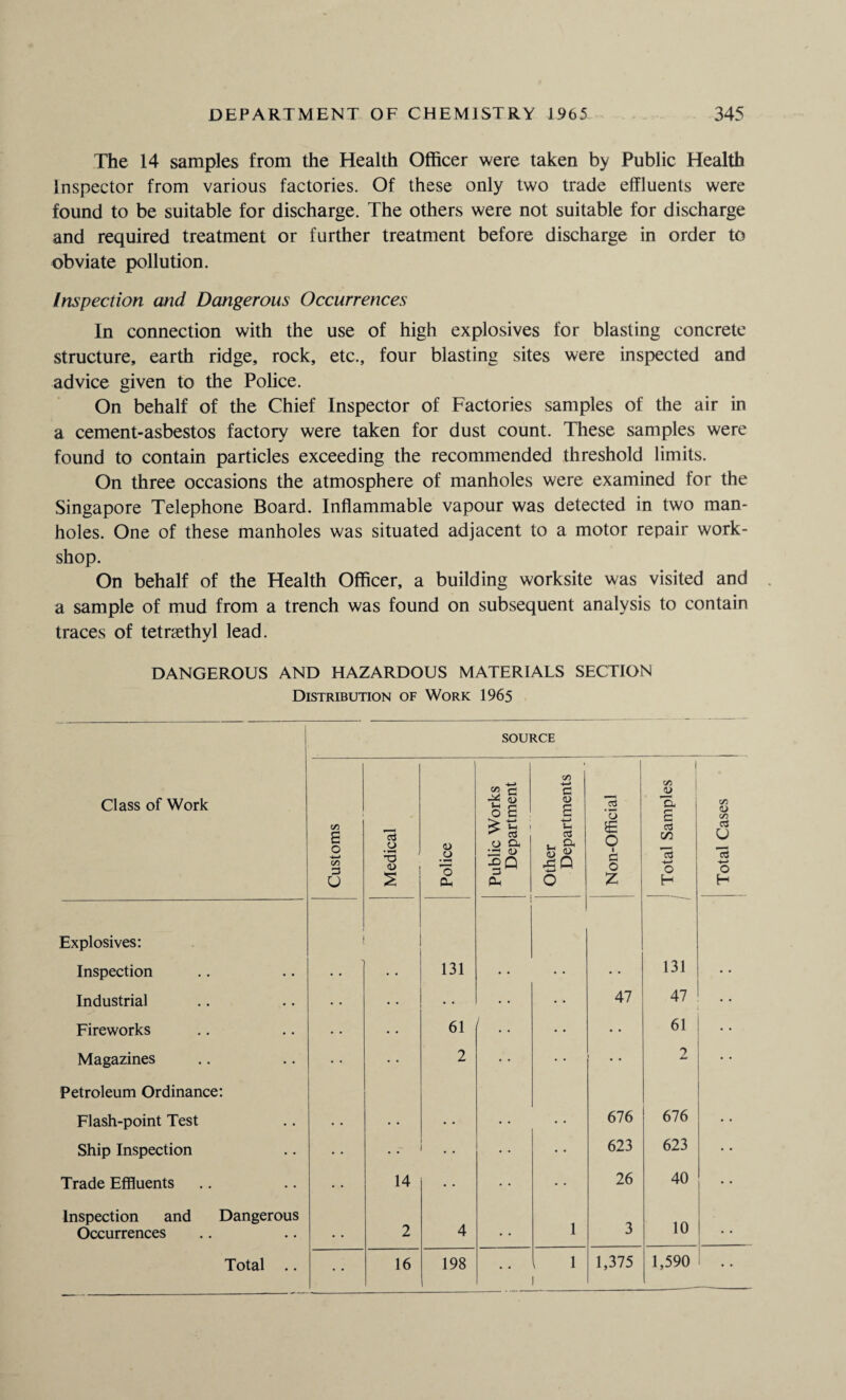 The 14 samples from the Health Officer were taken by Public Health Inspector from various factories. Of these only two trade effluents were found to be suitable for discharge. The others were not suitable for discharge and required treatment or further treatment before discharge in order to obviate pollution. Inspection and Dangerous Occurrences In connection with the use of high explosives for blasting concrete structure, earth ridge, rock, etc., four blasting sites were inspected and advice given to the Police. On behalf of the Chief Inspector of Factories samples of the air in a cement-asbestos factory were taken for dust count. These samples were found to contain particles exceeding the recommended threshold limits. On three occasions the atmosphere of manholes were examined for the Singapore Telephone Board. Inflammable vapour was detected in two man¬ holes. One of these manholes was situated adjacent to a motor repair work¬ shop. On behalf of the Health Officer, a building worksite was visited and a sample of mud from a trench was found on subsequent analysis to contain traces of tetraethyl lead. DANGEROUS AND HAZARDOUS MATERIALS SECTION Distribution of Work 1965 SOURCE Class of Work Customs Medical Police Public Works Department Other Departments Non-Official Total Samples 1 Total Cases Explosives: Inspection 131 131 Industrial • • • • • -- • • • <• 47 47 Fireworks • • • • 61 • • 61 Magazines • • • • 2 •' • • • • • 2 • • Petroleum Ordinance: Flash-point Test • • • • • • • • 676 676 • • Ship Inspection • • • •' • .• • • 623 623 • • Trade Effluents 14 • • 26 40 Inspection and Dangerous 1 10 Occurrences 2 4 3 • • Total .. • • 16 198 l 1 1,375 1,590 • •