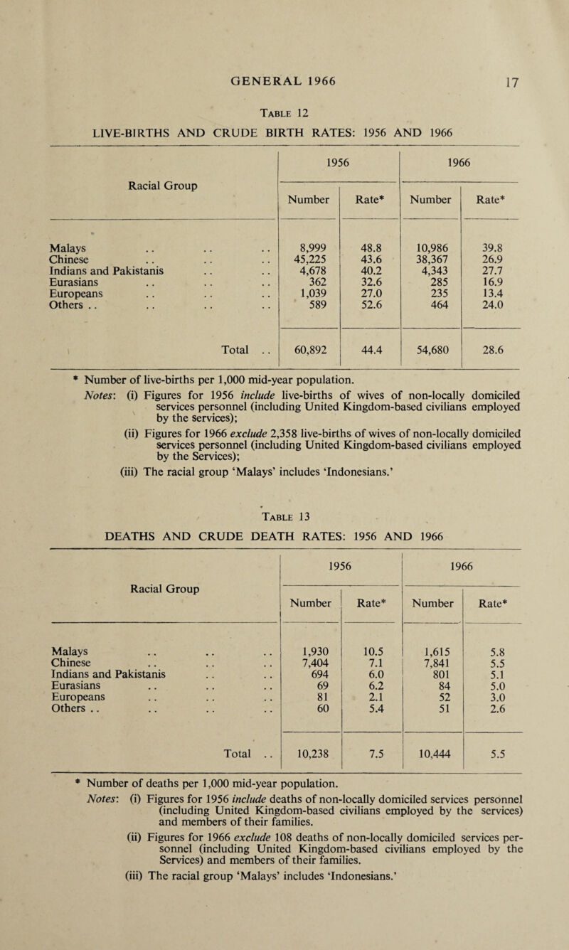 Table 12 LIVE-BIRTHS AND CRUDE BIRTH RATES: 1956 AND 1966 Racial Group 1956 1966 Number Rate* Number Rate* Malays 8,999 48.8 10,986 39.8 Chinese 45,225 43.6 38,367 26.9 Indians and Pakistanis 4,678 40.2 4,343 27.7 Eurasians 362 32.6 285 16.9 Europeans 1,039 27.0 235 13.4 Others .. 589 52.6 464 24.0 Total .. 60,892 44.4 54,680 28.6 * Number of live-births per 1,000 mid-year population. Notes: (i) Figures for 1956 include live-births of wives of non-locally domiciled services personnel (including United Kingdom-based civilians employed by the services); (ii) Figures for 1966 exclude 2,358 live-births of wives of non-locally domiciled services personnel (including United Kingdom-based civilians employed by the Services); (iii) The racial group ‘Malays’ includes ‘Indonesians.’ Table 13 DEATHS AND CRUDE DEATH RATES: 1956 AND 1966 Racial Group 1956 1966 Number Rate* Number Rate* Malays 1,930 10.5 1,615 5.8 Chinese 7,404 7.1 7,841 5.5 Indians and Pakistanis 694 6.0 801 5.1 Eurasians 69 6.2 84 5.0 Europeans 81 2.1 52 3.0 Others .. 60 5.4 51 2.6 Total .. 10,238 7.5 10,444 5.5 * Number of deaths per 1,000 mid-year population. Notes: (i) Figures for 1956 include deaths of non-locally domiciled services personnel (including United Kingdom-based civilians employed by the services) and members of their families. (ii) Figures for 1966 exclude 108 deaths of non-locally domiciled services per¬ sonnel (including United Kingdom-based civilians employed by the Services) and members of their families.