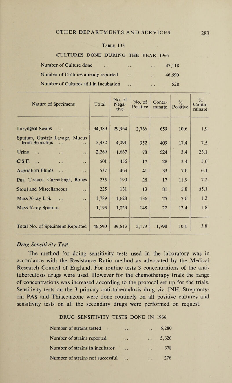 Table 133 CULTURES DONE DURING THE YEAR 1966 Number of Culture done .. .. .. 47,118 Number of Cultures already reported .. .. 46,590 Number of Cultures still in incubation .. .. 528 Nature of Specimens Total No. of Nega¬ tive No. of Positive Conta¬ minate /o Positive °/ /o Conta¬ minate Laryngeal Swabs 34,389 29,964 3,766 659 10.6 1.9 Sputum, Gastric Lavage, Mucus from Bronchus 5,452 4,091 952 409 17.4 7.5 Urine 2,269 1,667 78 524 3.4 23.1 C.S.F. .. 501 456 17 28 3.4 5.6 Aspiration Fluids .. 537 463 41 33 7.6 6.1 Pus, Tissues, Currettings, Bones 235 190 28 17 11.9 7.2 Stool and Miscellaneous 225 131 13 81 5.8 35.1 Mass X-ray L.S. 1,789 1,628 136 25 7.6 1.3 Mass X-ray Sputum 1,193 1,023 148 22 12.4 1.8 Total No. of Specimens Reported 46,590 39,613 5,179 1,798 10.1 3.8 Drug Sensitivity Test The method for doing sensitivity tests used in the laboratory was in accordance with the Resistance Ratio method as advocated by the Medical Research Council of England. For routine tests 3 concentrations of the anti¬ tuberculosis drugs were used. However for the chemotherapy trials the range of concentrations was increased according to the protocol set up for the trials. Sensitivity tests on the 3 primary anti-tuberculosis drug viz. INH, Streptomy¬ cin PAS and Thiacetazone were done routinely on all positive cultures and sensitivity tests on all the secondary drugs were performed on request. DRUG SENSITIVITY TESTS DONE IN 1966 Number of strains tested .. .. 6,280 Number of strains reported .. .. 5,626 Number of strains in incubator .. .. 378 Number of strains not successful .. .. 276