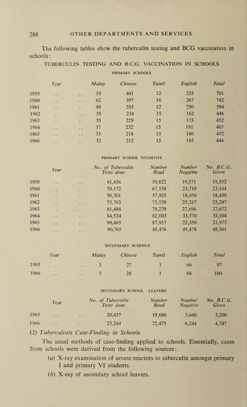 The following tables show the tuberculin testing and BCG vaccination in schools: TUBERCULIN TESTING AND B.C.G. VACCINATION IN SCHOOLS PRIMARY SCHOOLS Year Malay Chinese Tamil English Total 1959 53 401 12 235 701 1960 62 397 16 267 742 1961 49 283 12 250 594 1962 35 234 15 162 446 1963 35 229 15 173 452 1964 37 232 15 181 465 1965 33 218 15 186 452 1966 32 212 15 185 444 PRIMARY SCHOOL STUDENTS Year No. of Tuberculin Number Number No. B.C.G Tests clone Read Negative Given 1959 61,436 59,822 19,571 19,532 1960 70,172 67,538 23,710 23,144 1961 59,301 57,925 18,456 18,439 1962 75,763 73,538 25,247 25,247 1963 81,484 79,270 27,696 27,672 1964 84,524 82,003 33,370 33,104 1965 90,465 87,957 22,359 21,973 1966 90,765 88,476 49,478 48,561 SECONDARY SCHOOLS Year Malay Chinese Tamil English Total 1965 . • 3 27 1 66 97 1966 ..3 28 1 68 100 SECONDARY SCHOOL LEAVERS Year No. of Tuberculin Tests done Number Read Number Negative No. B.C.G Given 1965 • • 20,437 19,686 3,640 3,200 1966 , . 23,244 22,475 6,244 4,747 (2) Tuberculosis Case-Finding in Schools The usual methods of case-finding applied to schools. Essentially, cases from schools were derived from the following sources: (a) X-ray examination of severe reactors to tuberculin amongst primary I and primary VI students. (b) X-ray of secondary school leavers.