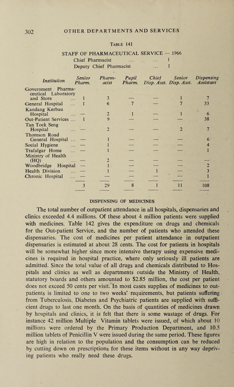 Table 141 STAFF OF PHARMACEUTICAL SERVICE — 1966 Chief Pharmacist ... ... 1 Deputy Chief Pharmacist ... 1 \ Institution ^ Senior Pharm- Pupil Chief Senior Dispensing aharm. acist Pharm. Disp. Asst. Disp. Asst. Assistant Government Pharma¬ ceutical Laboratory and Store 1 3 — 1 7 General Hospital 1 6 1 — 7 33 Kandang Kerbau Hospital — 2 1 — 1 6 Out-Patient Services ... 1 9 — — — 38 Tan Tock Seng Hospital _ 2 — — 2 7 Thomson Road General Hospital ... _ 1 — - - 6 Social Hygiene — 1 — — — 4 Trafalgar Home — 1 — — — 1 Ministry of Health (HQ) _ 2 — - - — Woodbridge Hospital — 1 — — — 2 Health Division — 1 — 1 — 3 Chronic Hospital — — — — — 1 3 29 8 1 11 108 DISPENSING OF MEDICINES The total number of outpatient attendance in all hospitals, dispensaries and clinics exceeded 4.4 millions. Of these about 4 million patients were supplied with medicines. Table 142 gives the expenditure on drugs and chemicals for the Out-patient Service, and the number of patients who attended these dispensaries. The cost of medicines per patient attendance in outpatient dispensaries is estimated at about 28 cents. The cost for patients in hospitals will be somewhat higher since more intensive therapy using expensive medi¬ cines is required in hospital practice, where only seriously ill patients are admitted. Since the total value of all drugs and chemicals distributed to Hos¬ pitals and clinics as well as departments outside the Ministry of Health, statutory boards and others amounted to $2.85 million, the cost per patient - does not exceed 50 cents per visit. In most cases supplies of medicines to out¬ patients is limited to one to two weeks’ requirements, but patients suffering from Tuberculosis, Diabetes and Psychiatric patients are supplied with suffi¬ cient drugs to last one month. On the basis of quantities of medicines drawn by hospitals and clinics, it is felt that there is some wastage of drugs. For instance 42 million Multiple Vitamin tablets were issued, of which about 10 millions were ordered by the Primary Production Department, and 10.5 million tablets of Penicillin V were issued during the same period. These figures are high in relation to the population and the consumption can be reduced by cutting down on prescriptions for these items without in any way depriv¬ ing patients who really need these drugs.