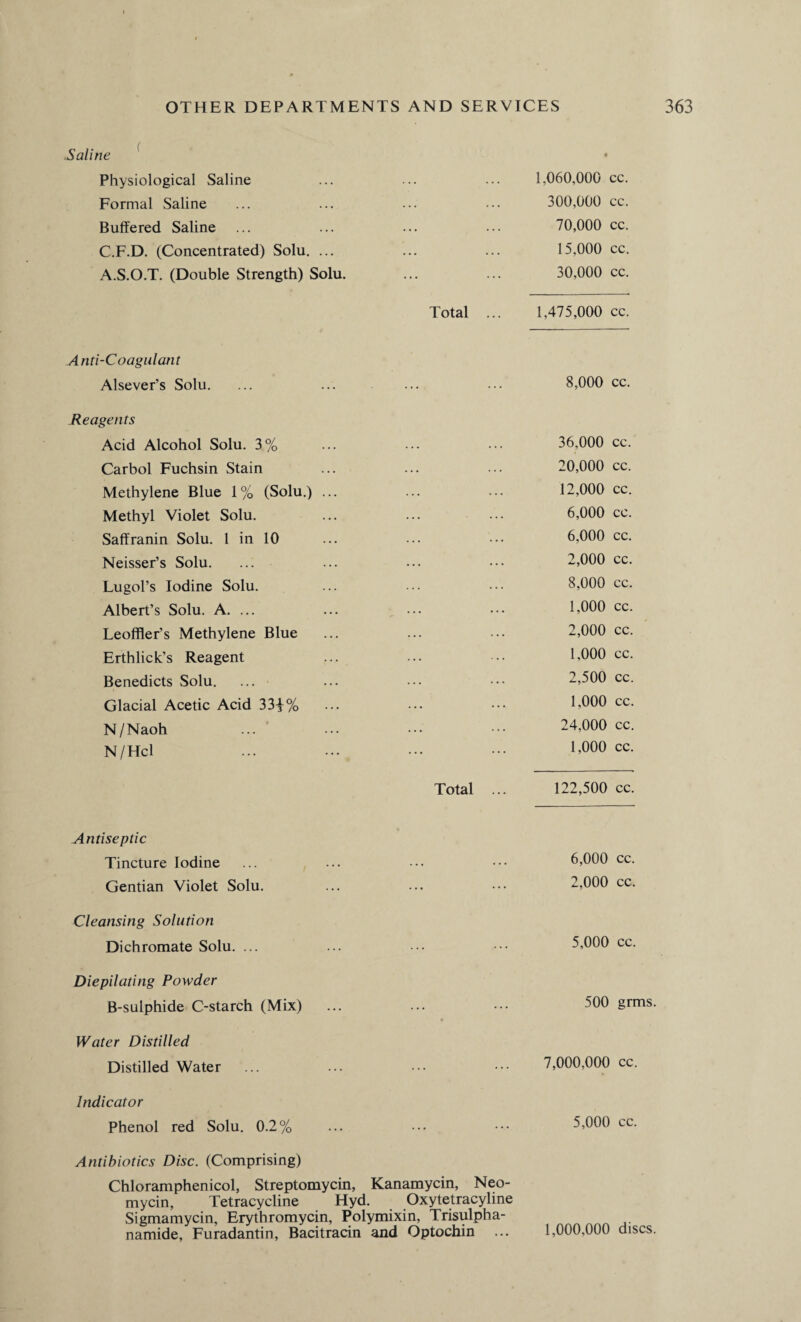 Saline Physiological Saline Formal Saline Buffered Saline C.F.D. (Concentrated) Solu. ... A.S.O.T. (Double Strength) Solu. Total A nti-Coagulant Alsever’s Solu. Reagents Acid Alcohol Solu. 3% Carbol Fuchsin Stain Methylene Blue 1 % (Solu.) . Methyl Violet Solu. Saffranin Solu. 1 in 10 Neisser’s Solu. Lugol’s Iodine Solu. Albert’s Solu. A. ... Leoffler’s Methylene Blue Erthlick’s Reagent Benedicts Solu. Glacial Acetic Acid 33i% N/Naoh N/Hcl Total ... Antiseptic Tincture Iodine Gentian Violet Solu. Cleansing Solution Dichromate Solu. ... Diepilating Powder B-sulphide C-starch (Mix) * Water Distilled Distilled Water Indicator Phenol red Solu. 0.2% Antibiotics Disc. (Comprising) Chloramphenicol, Streptomycin, Kanamycin, Neo¬ mycin, Tetracycline Hyd. Oxytetracyline Sigmamycin, Erythromycin, Polymixin, Trisulpha- namide, Furadantin, Bacitracin and Optochin ... 1.060,000 cc. 300,000 cc 70,000 cc 15.000 cc 30,000 cc 1,475,000 cc 8,000 cc. 36,000 cc. 20,000 cc. 12,000 cc. 6,000 cc. 6,000 cc. 2,000 cc. 8,000 cc. 1,000 cc. 2,000 cc. 1,000 cc. 2,500 cc. 1,000 cc. 24,000 cc. 1,000 cc. 122,500 cc. 6,000 cc. 2,000 cc. 5,000 cc. 500 grms. 7,000,000 cc. 5,000 cc. 1,000,000 discs.