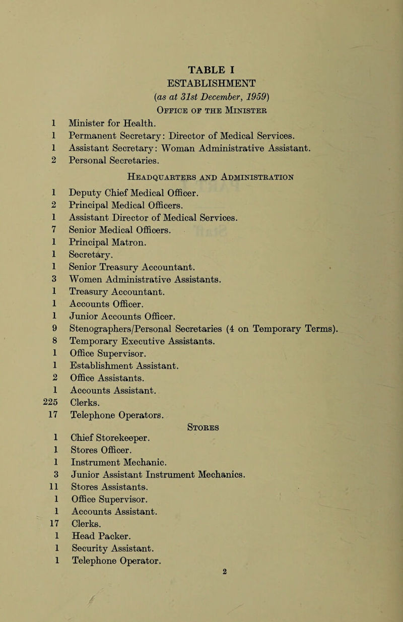 1 1 1 2 1 2 1 7 1 1 1 3 1 1 1 9 8 1 1 2 1 25 L7 1 1 1 3 11 1 1 17 1 1 1 TABLE I ESTABLISHMENT (as at 31st December, 1959) Office of the Minister Minister for Health. Permanent Secretary: Director of Medical Services. Assistant Secretary: Woman Administrative Assistant. Personal Secretaries. Headquarters and Administration Deputy Chief Medical Officer. Principal Medical Officers. Assistant Director of Medical Services. Senior Medical Officers. Principal Matron. Secretary. Senior Treasury Accountant. Women Administrative Assistants. Treasury Accountant. Accounts Officer. Junior Accounts Officer. Stenographers/Personal Secretaries (4 on Temporary Terms). Temporary Executive Assistants. Office Supervisor. Establishment Assistant. Office Assistants. Accounts Assistant. Clerks. Telephone Operators. Stores Chief Storekeeper. Stores Officer. Instrument Mechanic. Junior Assistant Instrument Mechanics. Stores Assistants. Office Supervisor. Accounts Assistant. Clerks. Head Packer. Security Assistant. Telephone Operator.