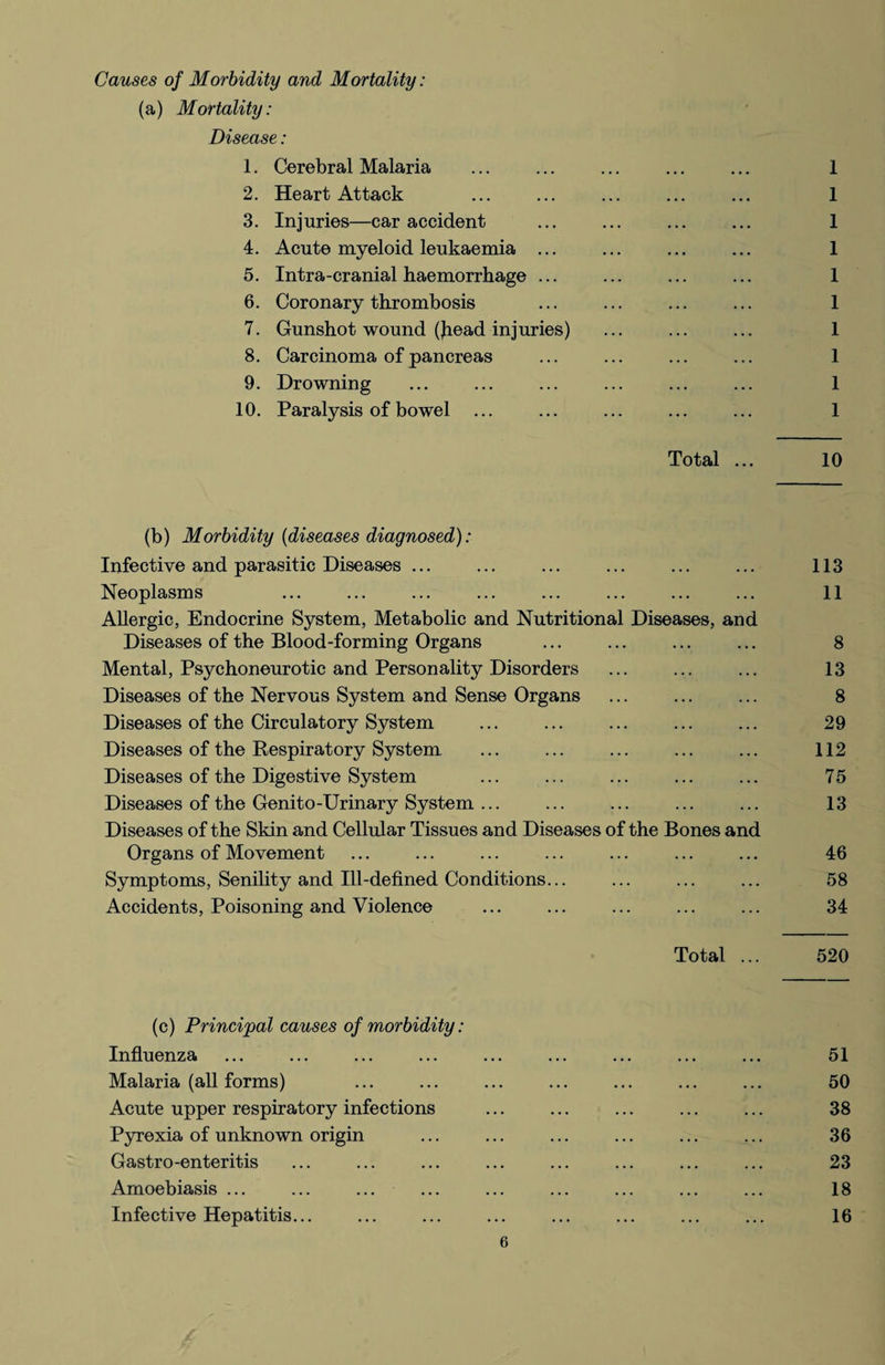 Causes of Morbidity and Mortality: (a) Mortality: Disease: 1. Cerebral Malaria ... ... ... ... ... 1 2. Heart Attack ... ... ... ... ... 1 3. Injuries—car accident ... ... ... ... 1 4. Acute myeloid leukaemia ... ... ... ... 1 5. Intra-cranial haemorrhage ... ... ... ... 1 6. Coronary thrombosis ... ... ... ... 1 7. Gunshot wound (Jiead injuries) ... ... ... 1 8. Carcinoma of pancreas ... ... ... ... 1 9. Drowning ... ... ... ... ... ... 1 10. Paralysis of bowel ... ... ... ... ... 1 Total ... 10 (b) Morbidity {diseases diagnosed): Infective and parasitic Diseases ... ... ... ... ... ... 113 Neoplasms ... ... ... ... ... ... ... ... 11 Allergic, Endocrine System, Metabolic and Nutritional Diseases, and Diseases of the Blood-forming Organs ... ... ... ... 8 Mental, Psychoneurotic and Personality Disorders ... ... ... 13 Diseases of the Nervous System and Sense Organs ... ... ... 8 Diseases of the Circulatory System ... ... ... ... ... 29 Diseases of the Respiratory System ... ... ... ... ... 112 Diseases of the Digestive System ... ... ... ... ... 75 Diseases of the Genito-Urinary System ... ... ... ... ... 13 Diseases of the Skin and Cellular Tissues and Diseases of the Bones and Organs of Movement ... ... ... ... ... ... ... 46 Symptoms, Senility and Ill-defined Conditions... ... ... ... 58 Accidents, Poisoning and Violence ... ... ... ... ... 34 Total ... 520 (c) Principal causes of morbidity: Influenza ... ... ... ... ... ... ... ... ... 51 Malaria (all forms) ... ... ... ... ... ... ... 50 Acute upper respiratory infections ... ... ... ... ... 38 Pyrexia of unknown origin ... ... ... ... ... ... 36 Gastro-enteritis ... ... ... ... ... ... ... ... 23 Amoebiasis ... ... ... ... ... ... ... ... ... 18 Infective Hepatitis... ... ... ... ... ... ... ... 16